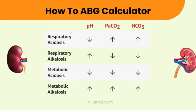 “ABG calculator guide showing arterial blood gas interpretation with a table of respiratory and metabolic acidosis and alkalosis, indicating changes in pH, PaCO₂, and HCO₃⁻ using arrows, alongside kidney illustrations.”