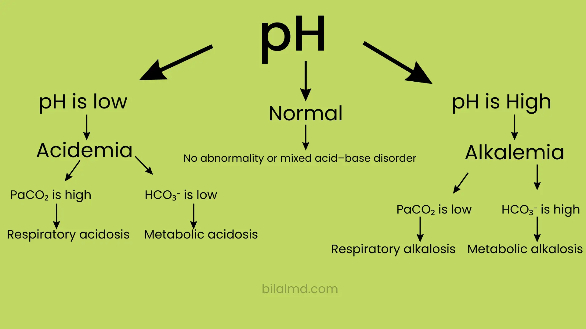 “Flowchart titled ‘Identifying the Primary Process’ for ABG interpretation: start with pH (low/normal/high) to determine acidemia or alkalemia; then assess PaCO₂ and HCO₃⁻ to classify respiratory vs metabolic acidosis or alkalosis, with a note that normal pH may indicate no abnormality or a mixed acid–base disorder.”
