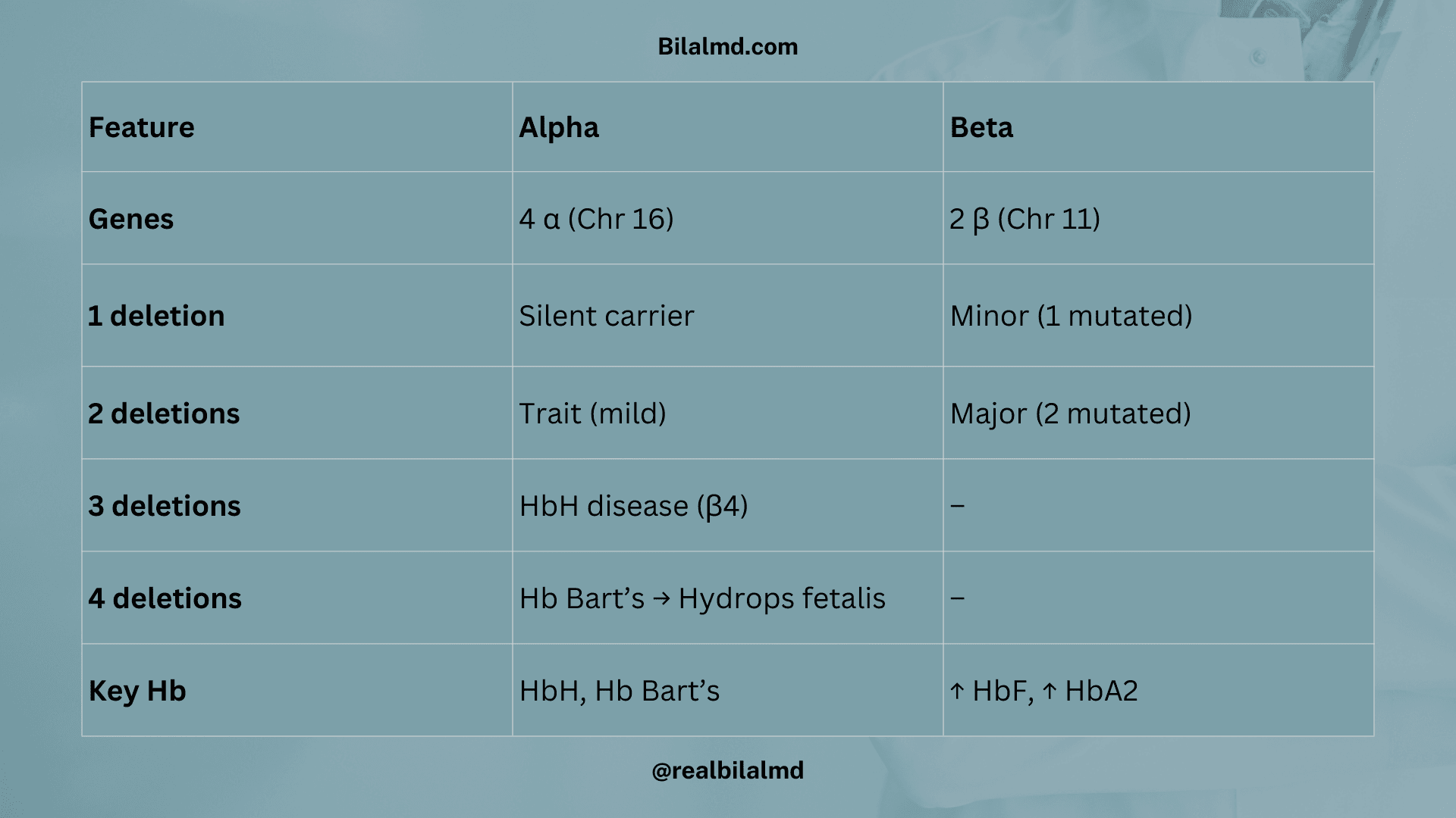 Table comparing alpha vs beta thalassemia with gene deletions, key hemoglobins, and complications.