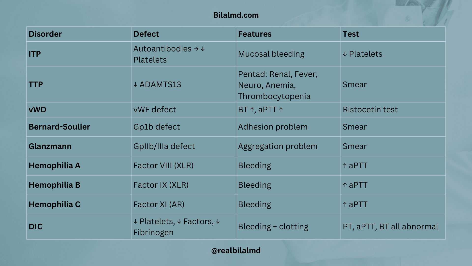 Table summarizing coagulation disorders including ITP, TTP, vWD, Bernard-Soulier, Glanzmann, hemophilias, and DIC