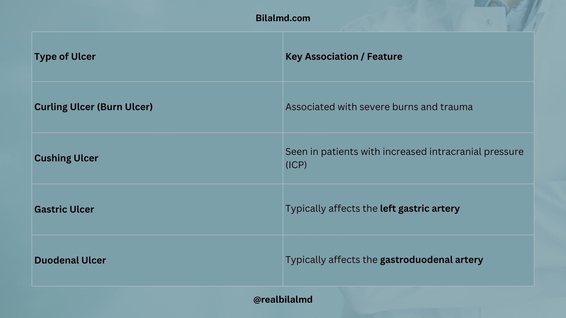 Types of gastric and duodenal ulcers with causes and arteries involved