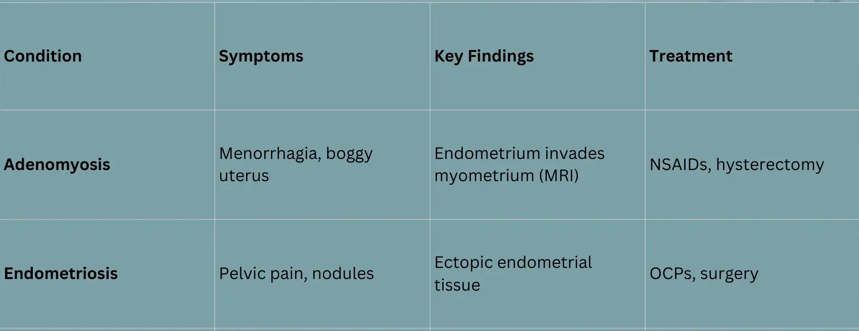 Table comparing adenomyosis and endometriosis with symptoms, findings, treatment
