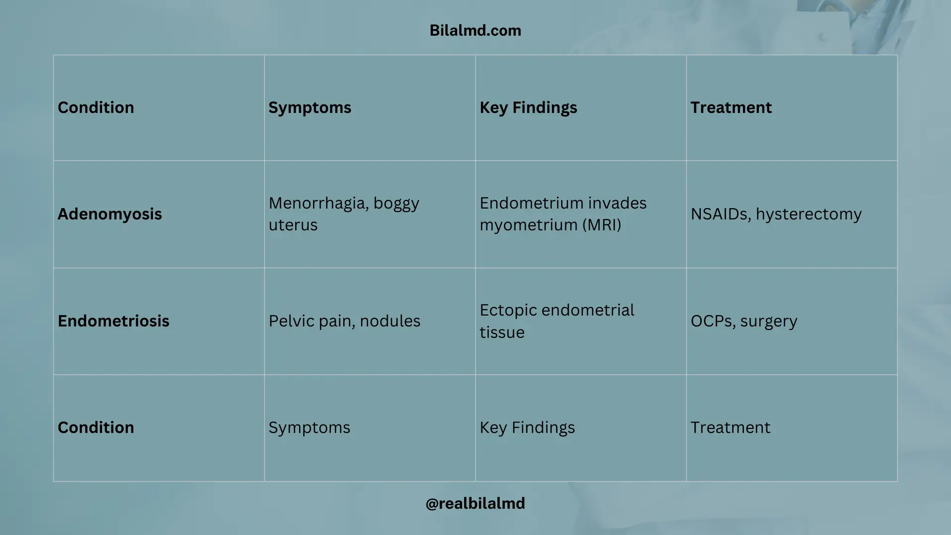 Table comparing adenomyosis and endometriosis with symptoms, findings, treatment