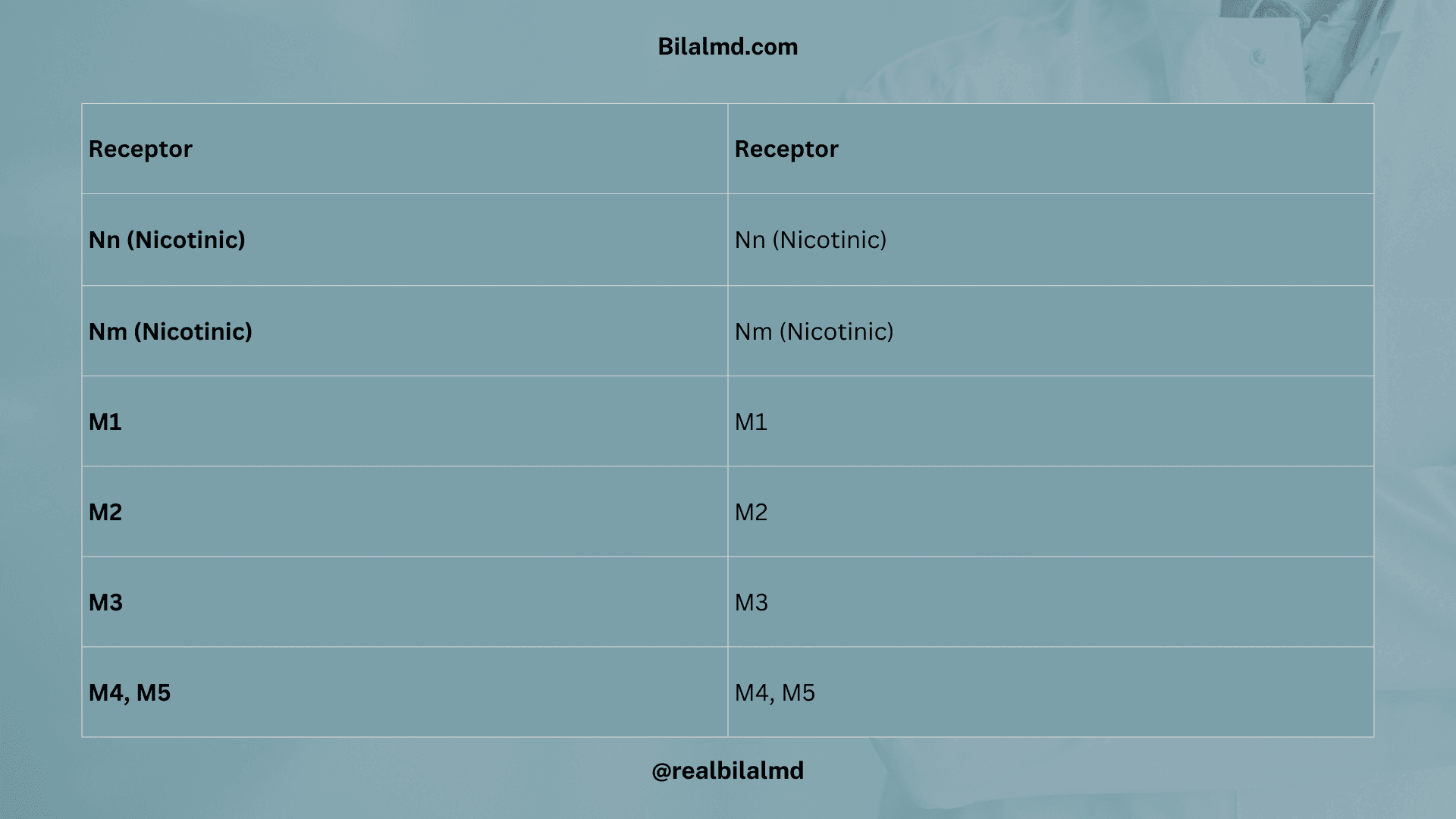 Acetylcholine receptor types table showing Nn, Nm, M1, M2, M3, M4, M5 with locations.