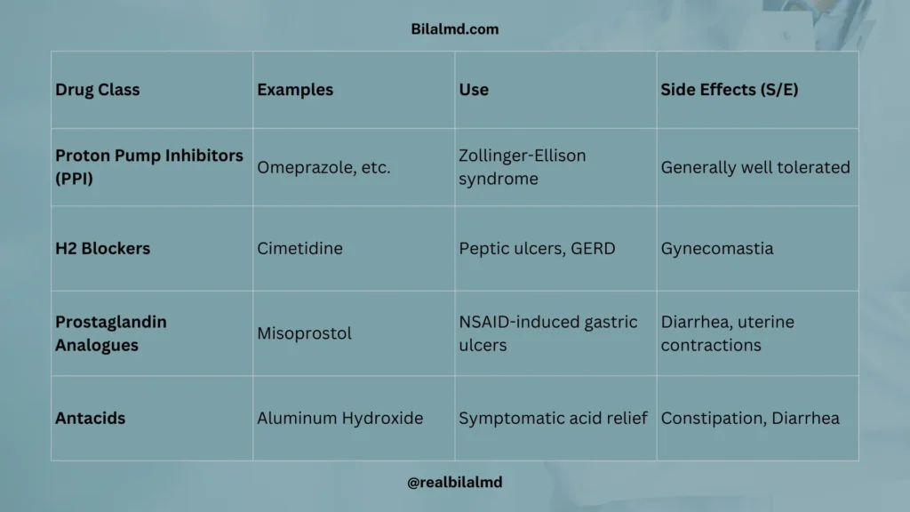 GIT pharmacology drugs table with PPIs, H2 blockers, misoprostol, and antacids with side effects.