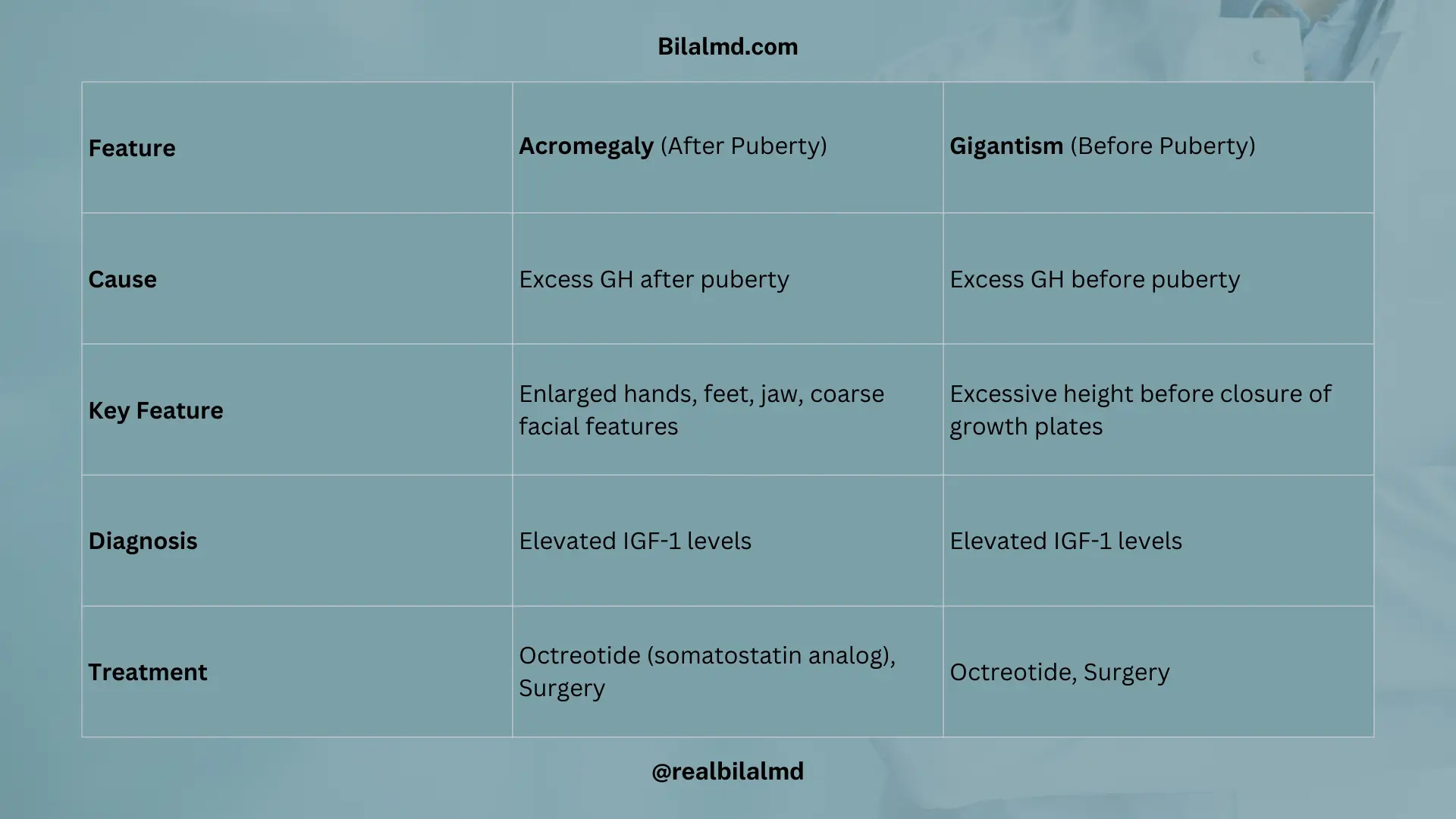 Table showing anterior and posterior pituitary lobes, their embryological origin, and hormones produced or stored.