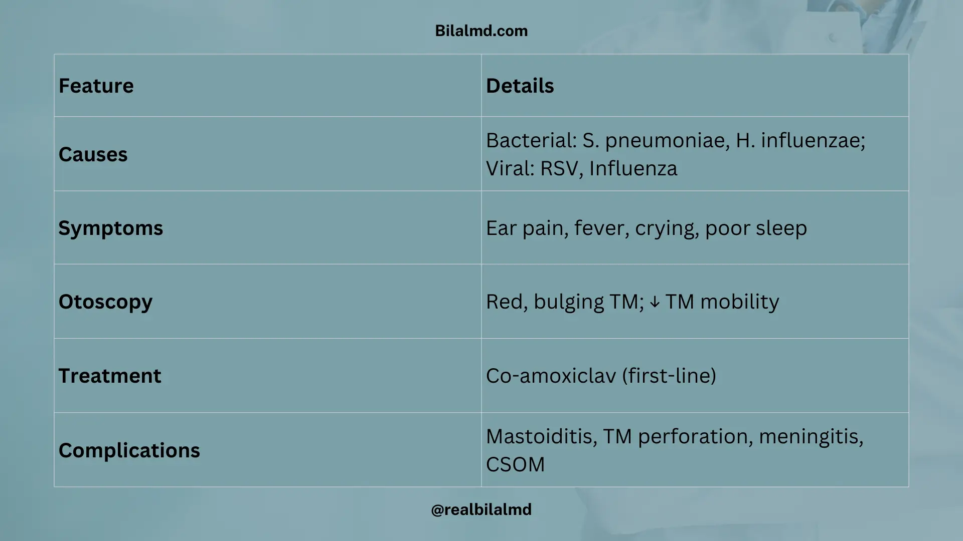 Table summarizing acute otitis media causes, symptoms, otoscopic findings, treatment, and complications
