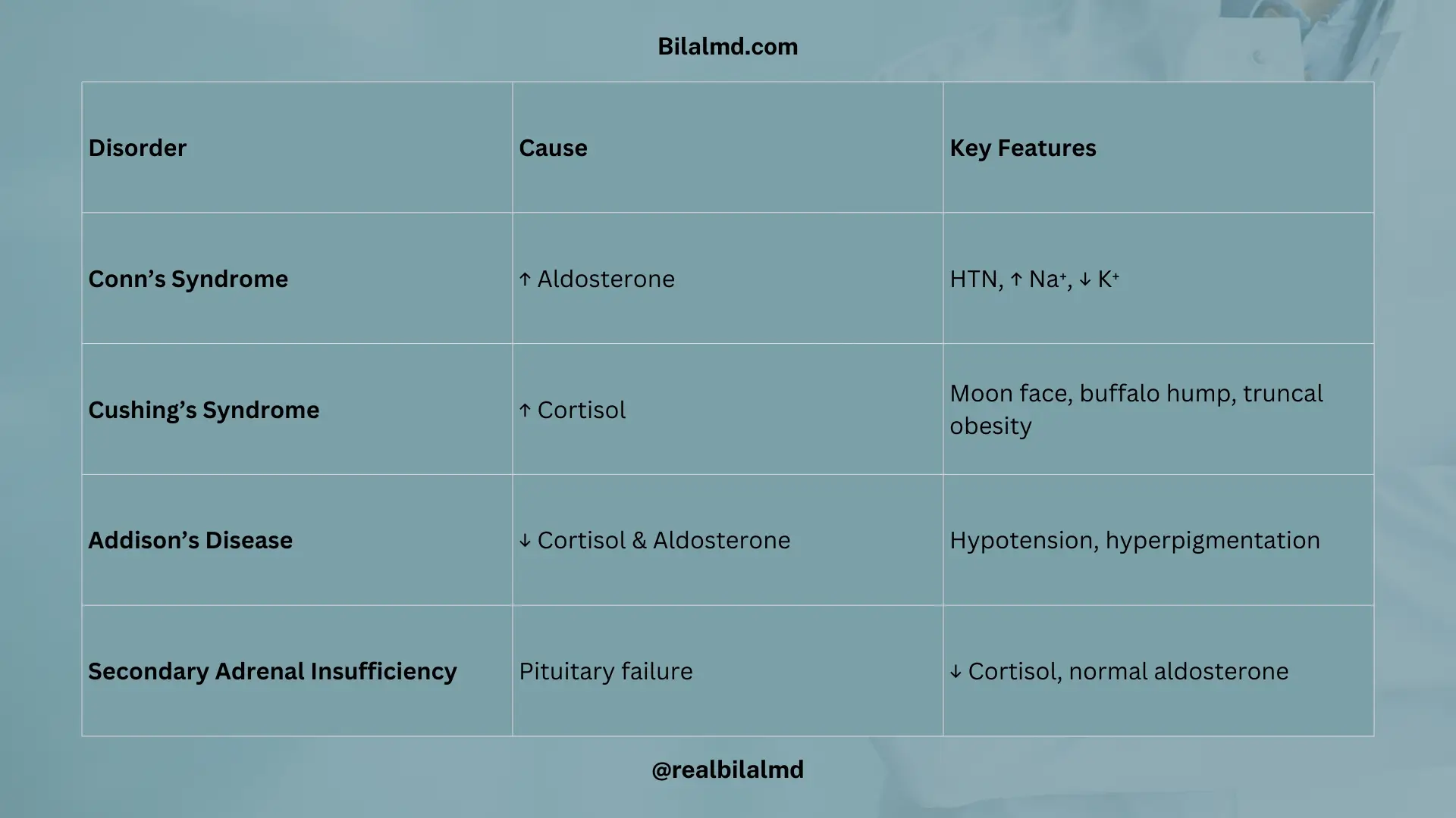 Comparison of primary aldosteronism, Cushing's syndrome, and adrenal insufficiency showing causes, symptoms, lab findings, and diagnostic clues such as renin levels, cortisol testing, and ACTH changes