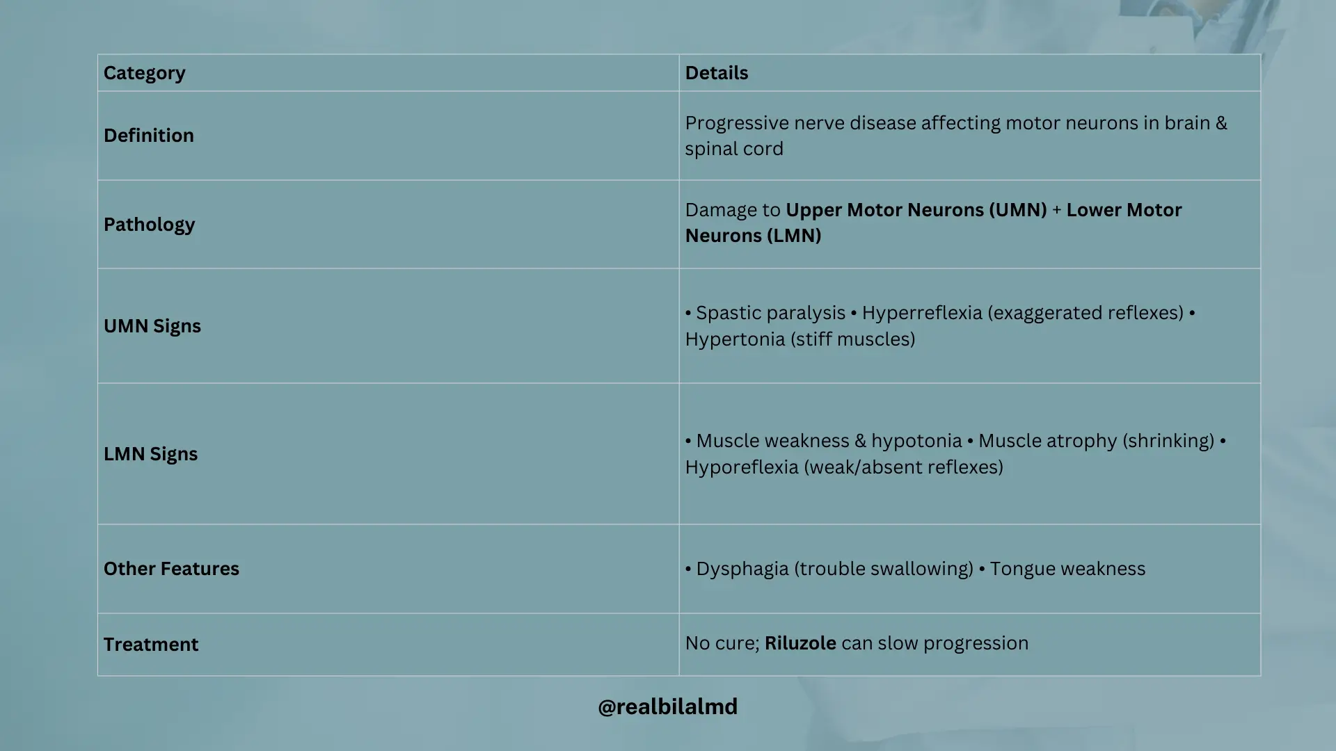 Table summarizing ALS with definition, pathology, upper and lower motor neuron signs, other problems, and treatment