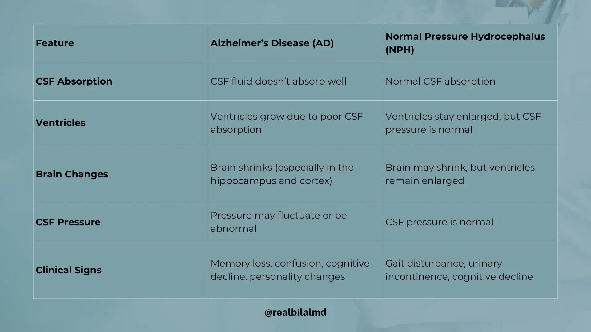 Comparison table of Alzheimer’s disease and Normal Pressure Hydrocephalus showing differences in CSF absorption, ventricles, brain changes, pressure, and clinical signs.