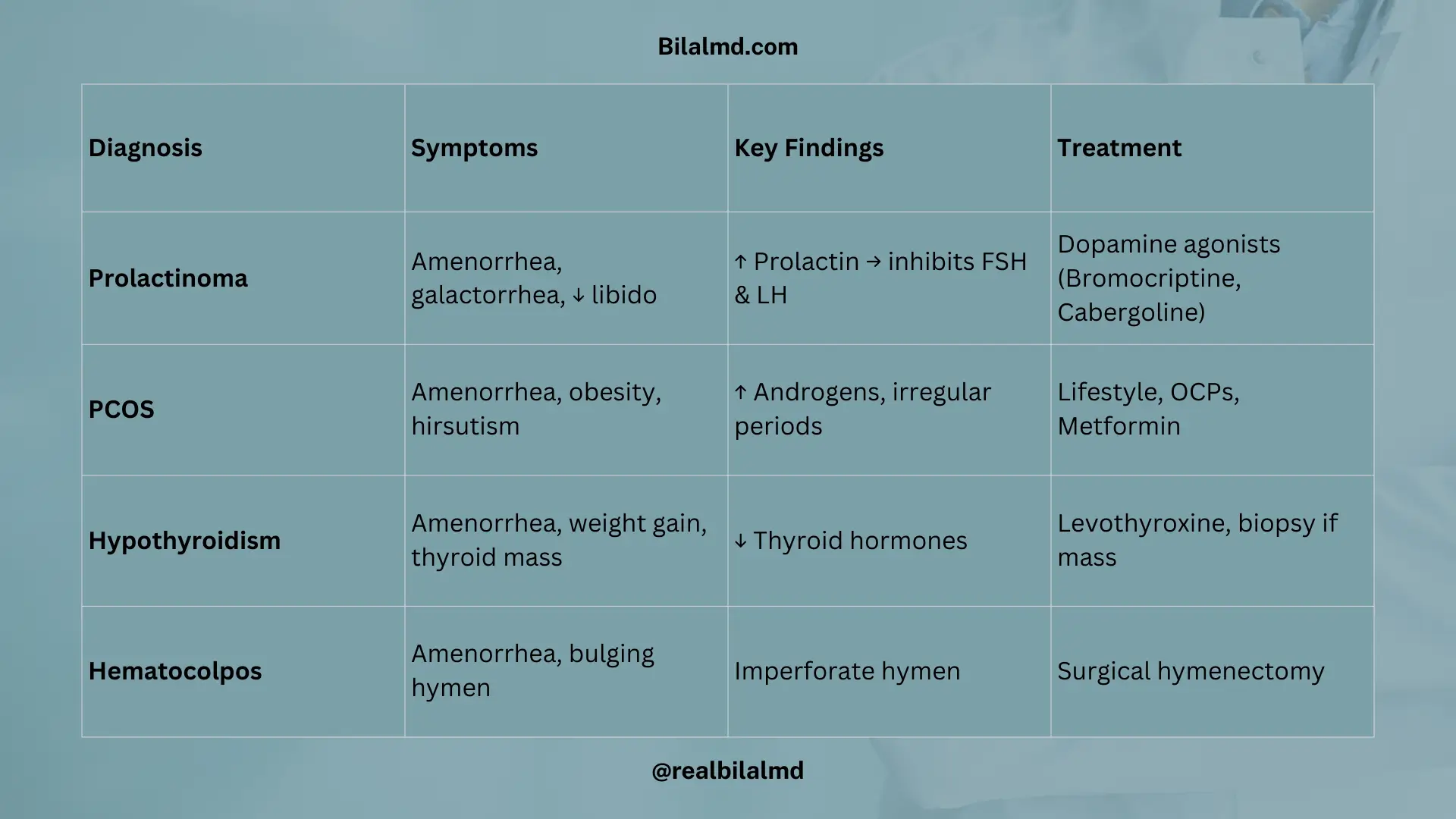 Table of differential diagnosis of amenorrhea including PCOS, prolactinoma, thyroid disorders, hematocolpos