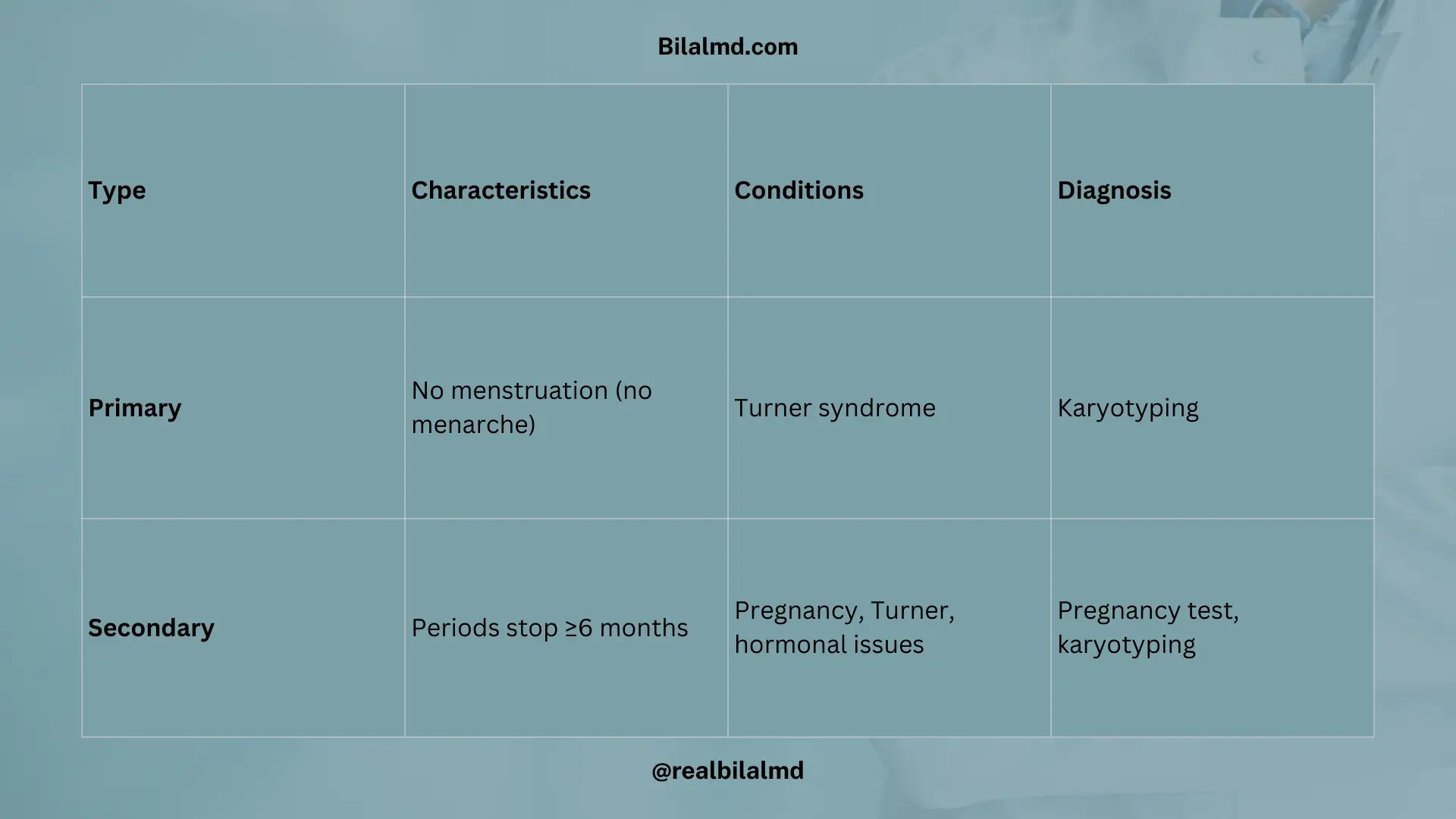 Table comparing primary and secondary amenorrhea with causes and diagnosis