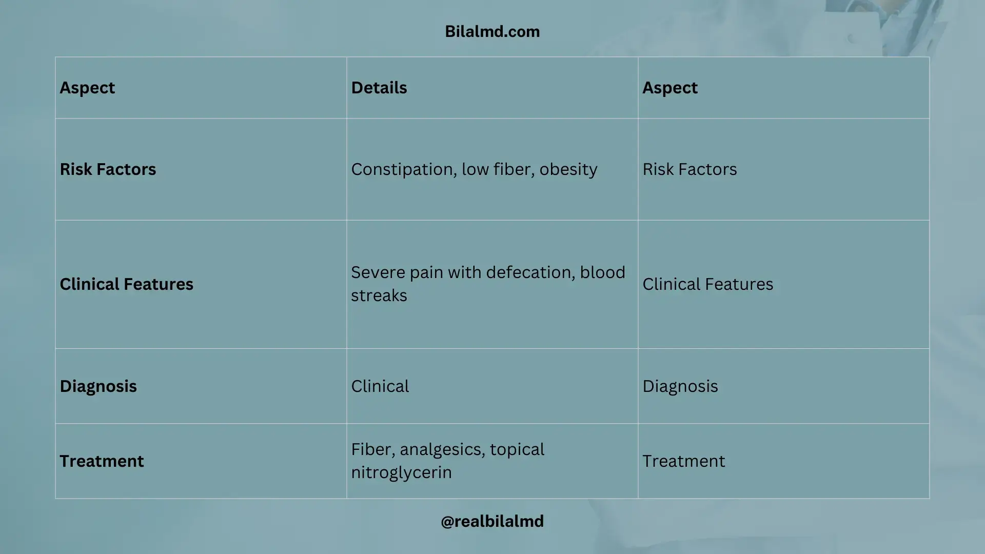 Anal abscess symptoms and surgical drainage management