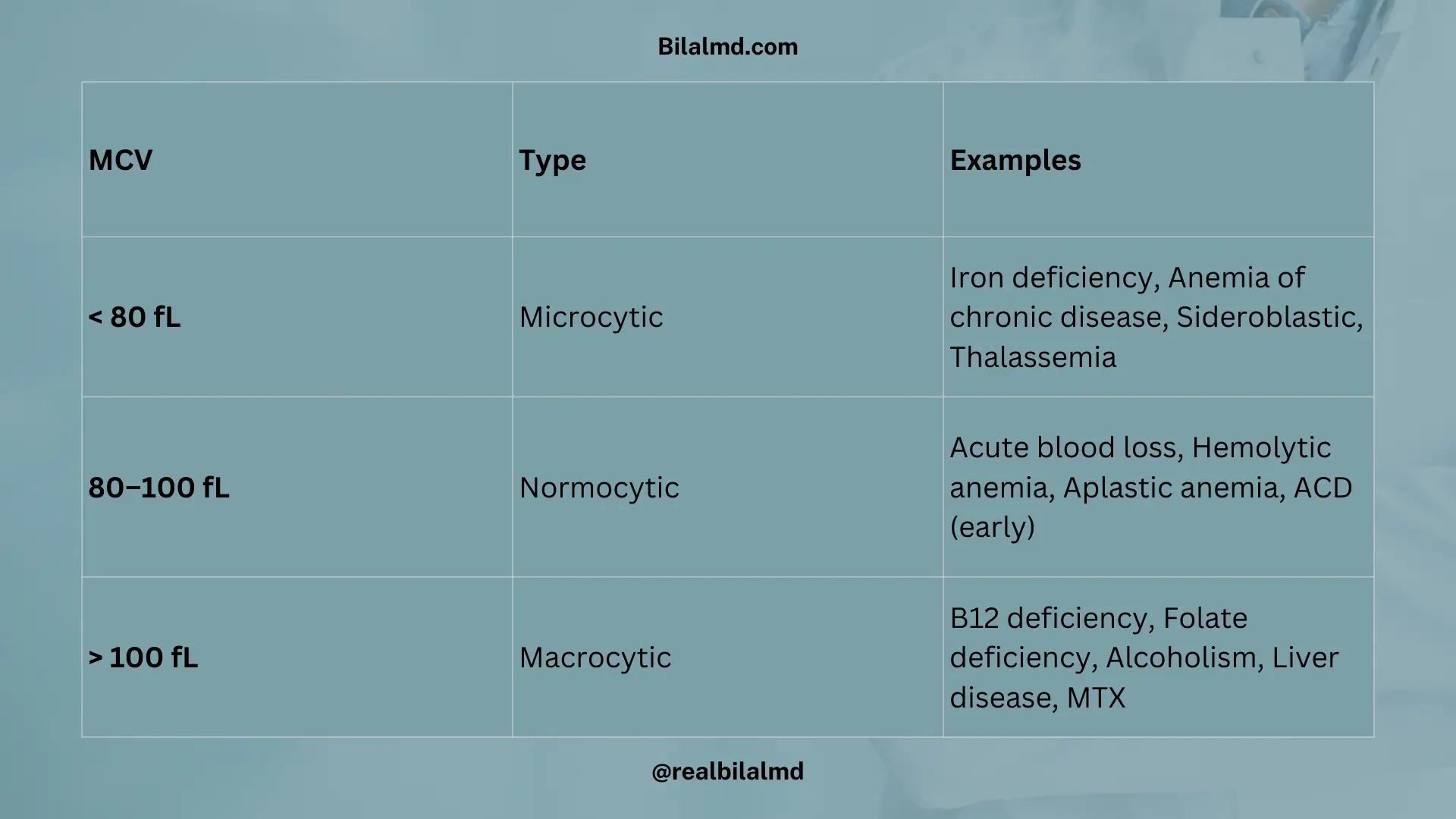 Table classifying anemia based on MCV into microcytic, normocytic, and macrocytic with examples