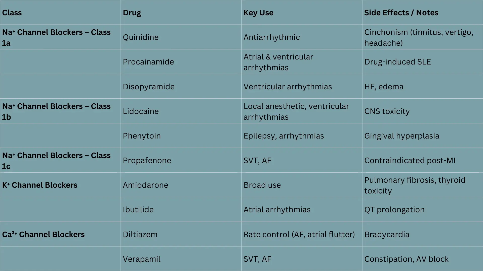 Table of antiarrhythmic drugs with classes, uses, and side effects including sodium, potassium, and calcium channel blockers.