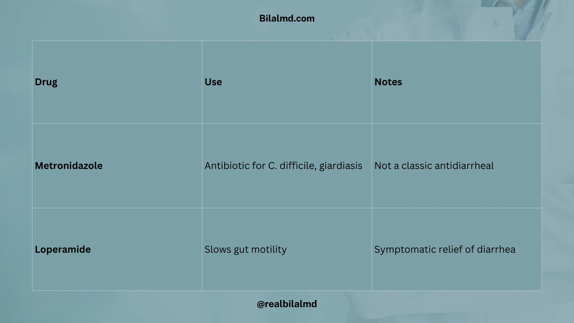 Antidiarrheal medications table showing metronidazole and loperamide with uses.