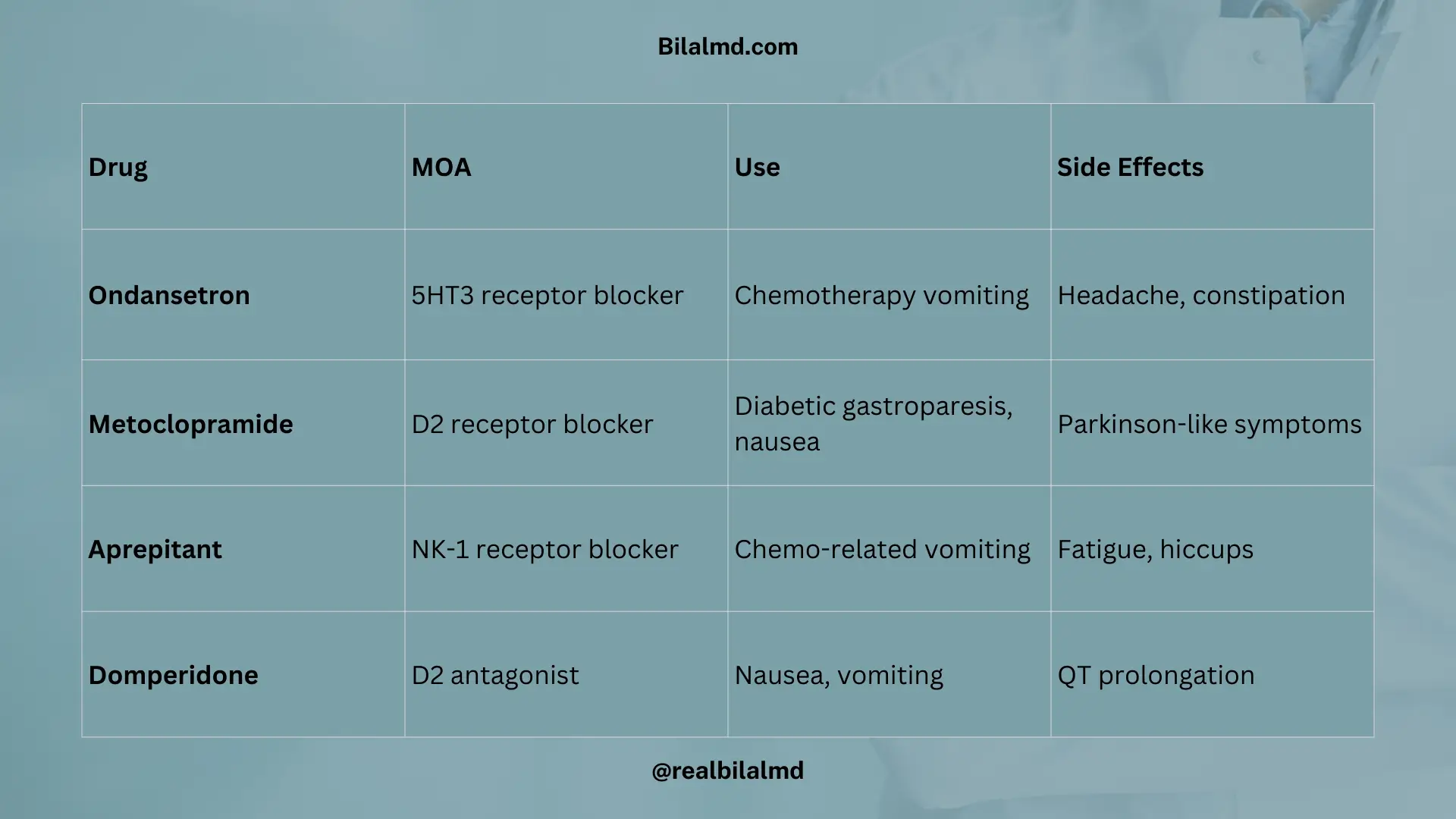 Antiemetic drugs table with ondansetron, metoclopramide, aprepitant, and domperidone with MOA and uses.
