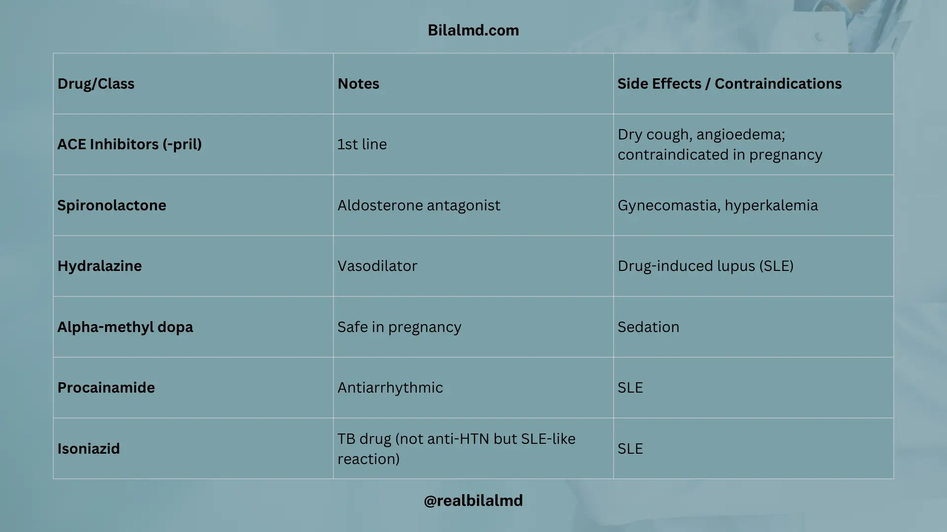 CVS pharmacology antihypertensives: ACE inhibitors, spironolactone, hydralazine, alpha-methyl dopa, procainamide with uses and side effects