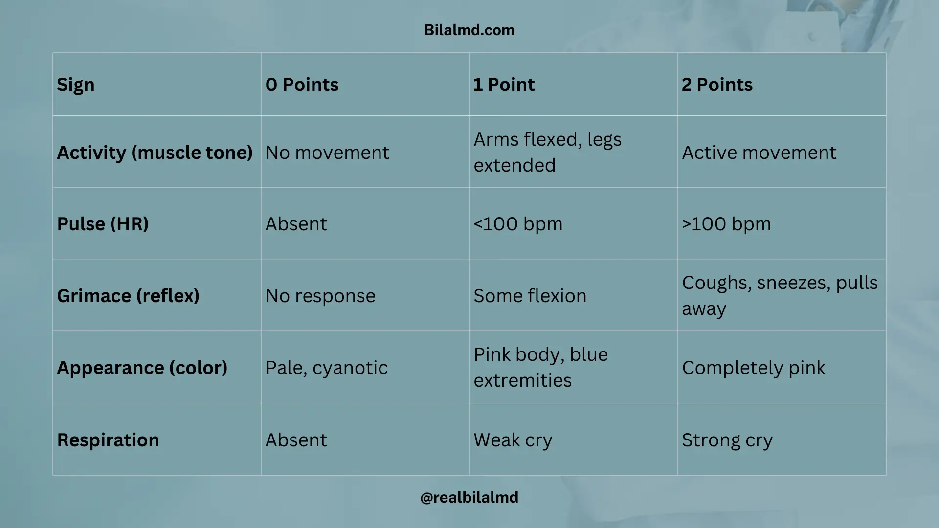Table showing Apgar scoring system with signs, points (0–2), and interpretation ranges