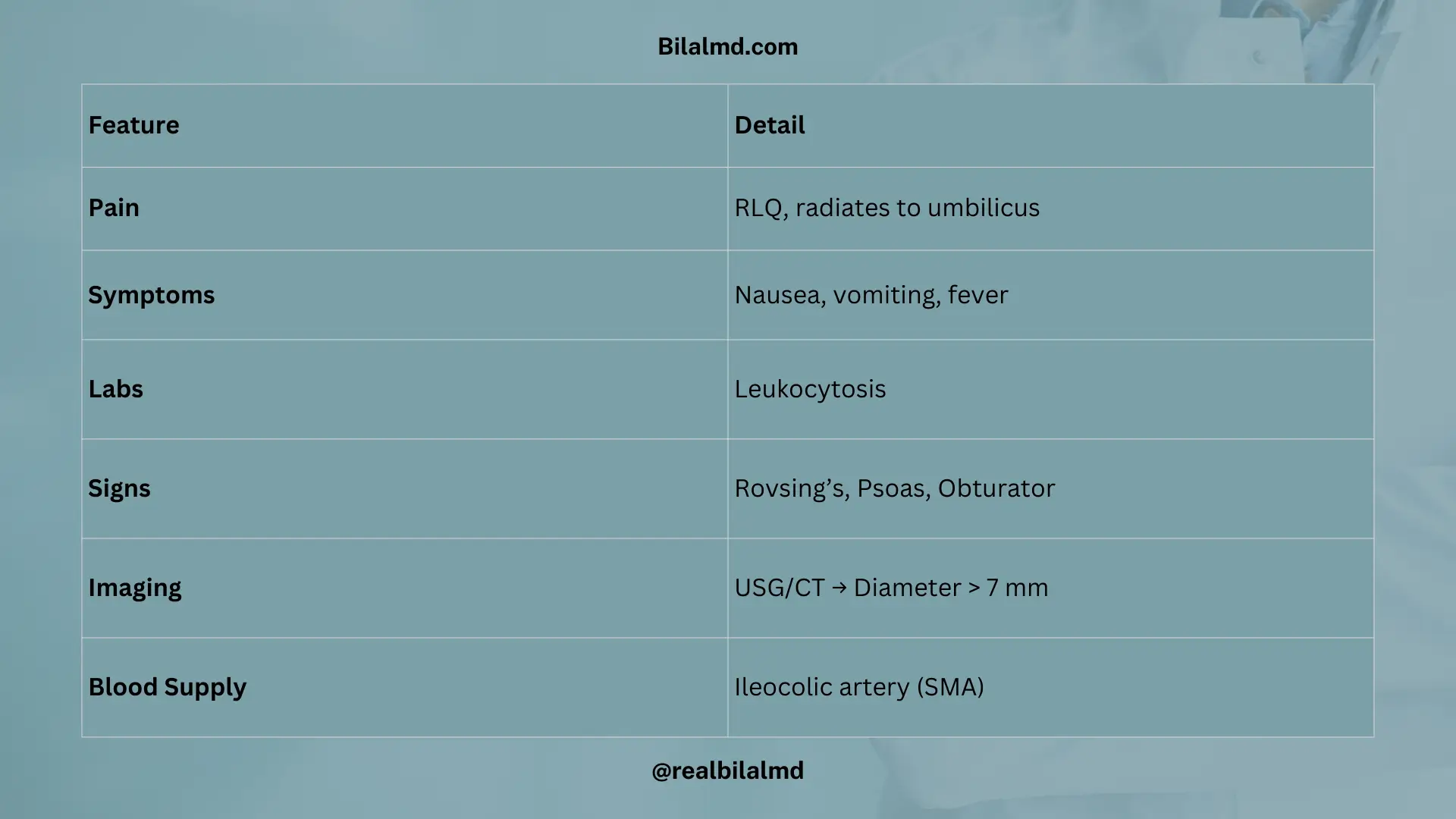 Table of appendicitis clinical features, signs, and diagnosis