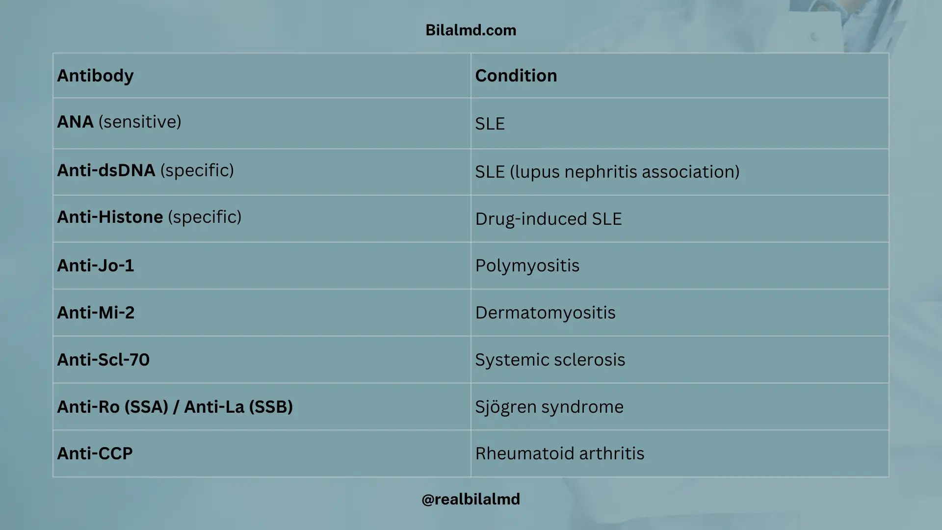 Table listing important antibodies with their associated conditions such as SLE, RA, polymyositis, and Sjögren syndrome
