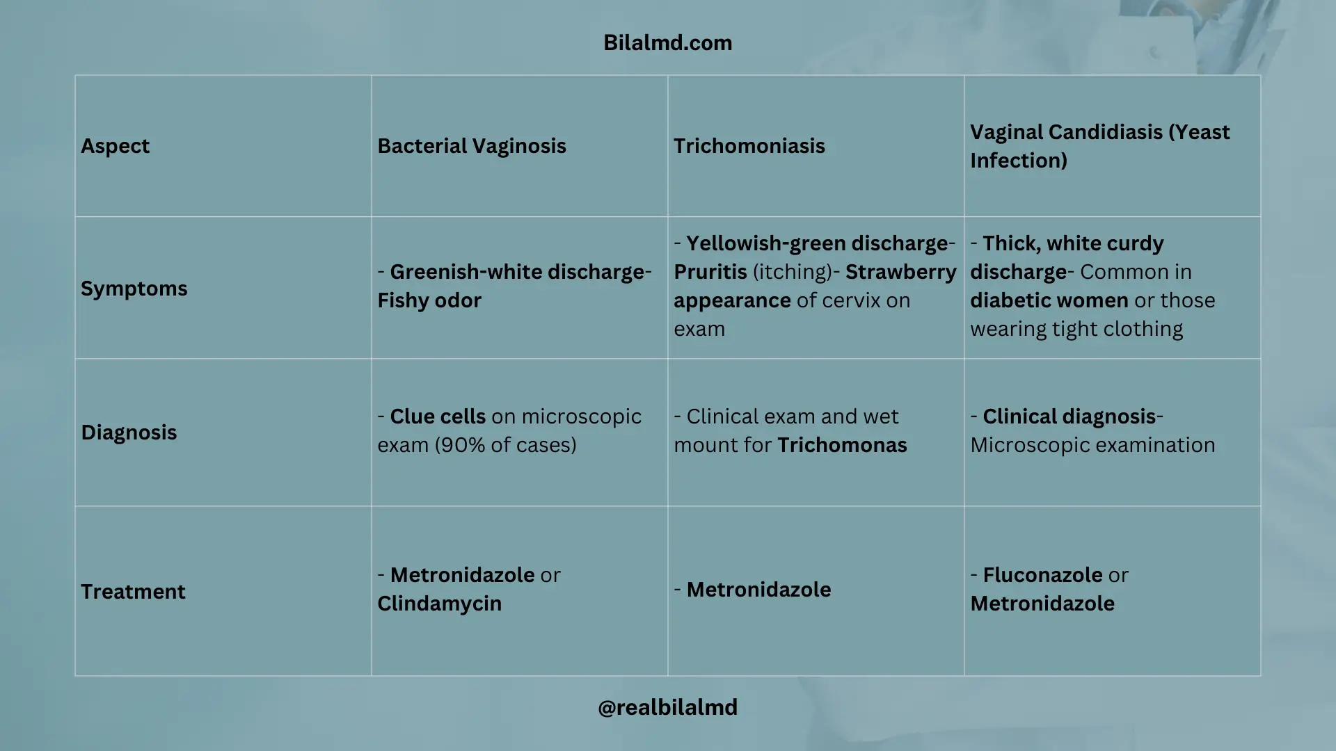 Table comparing bacterial vaginosis, trichomoniasis, and vaginal candidiasis.