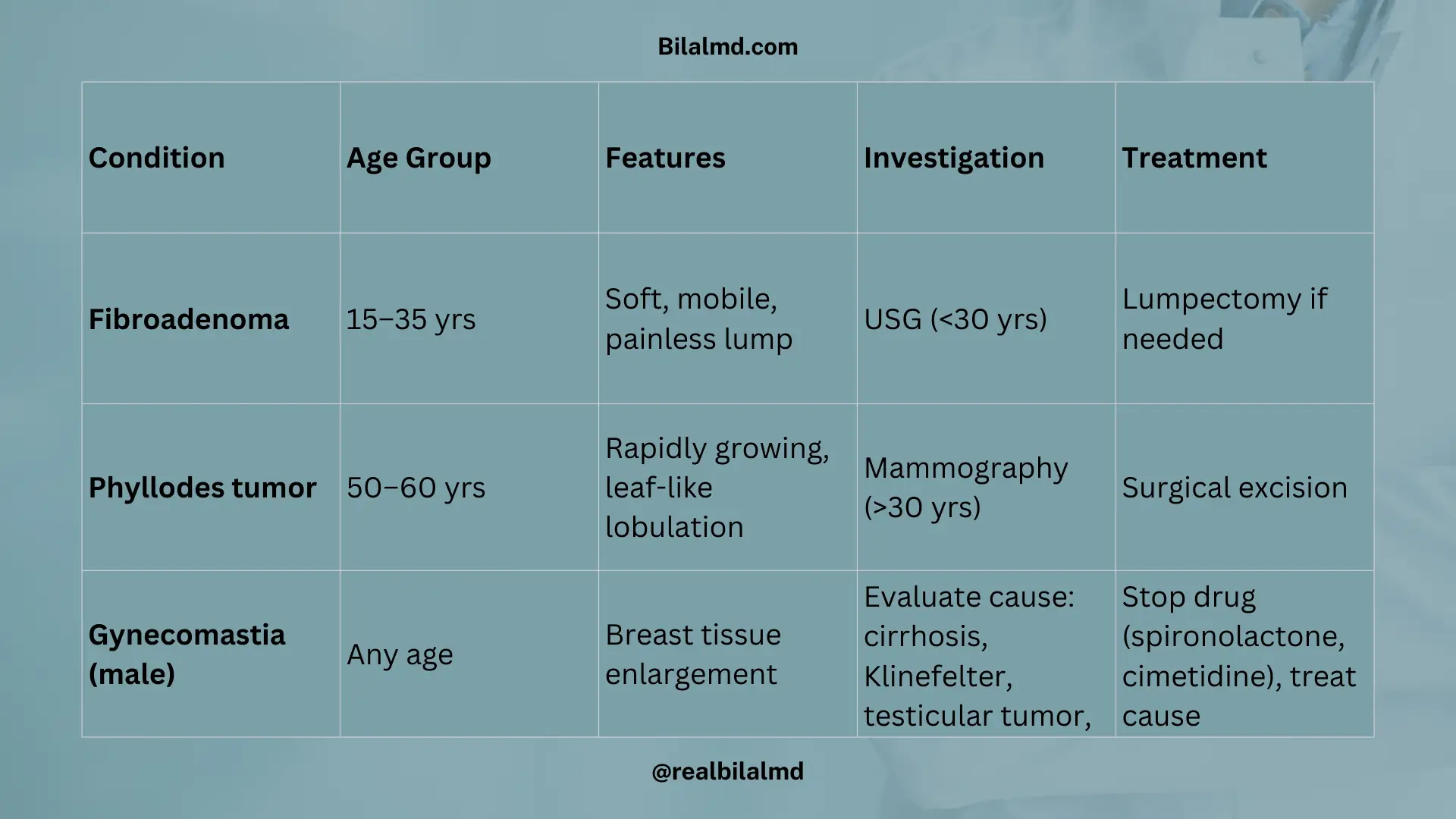 Table of benign breast conditions including fibroadenoma, phyllodes tumor, and gynecomastia with age group, features, and treatment