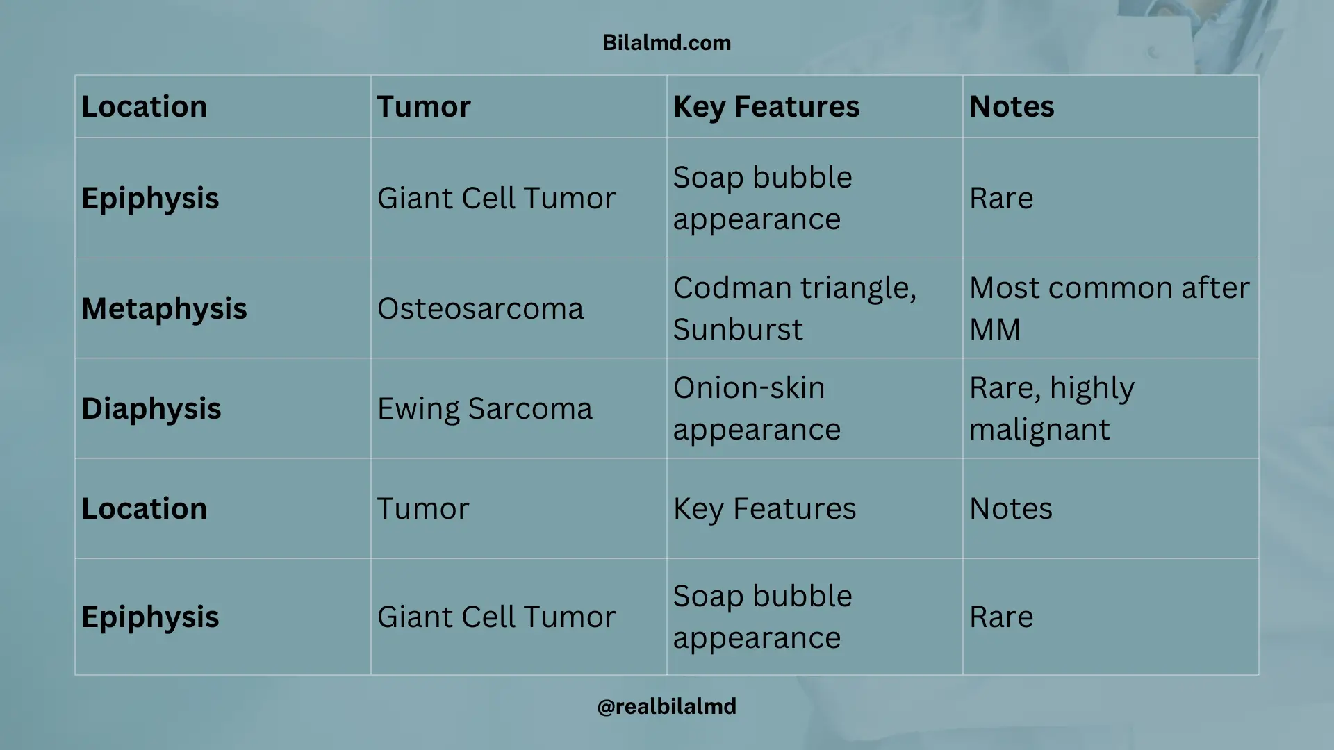 Table showing bone tumors by location: giant cell tumor, osteosarcoma, and Ewing sarcoma