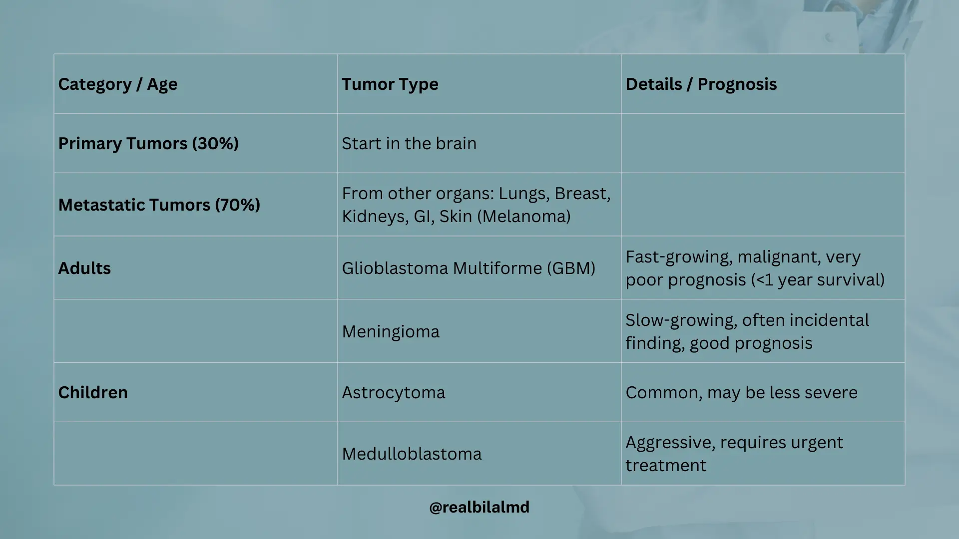 Single table showing brain tumors: primary vs metastatic, and common tumor types in adults and children with prognosis.