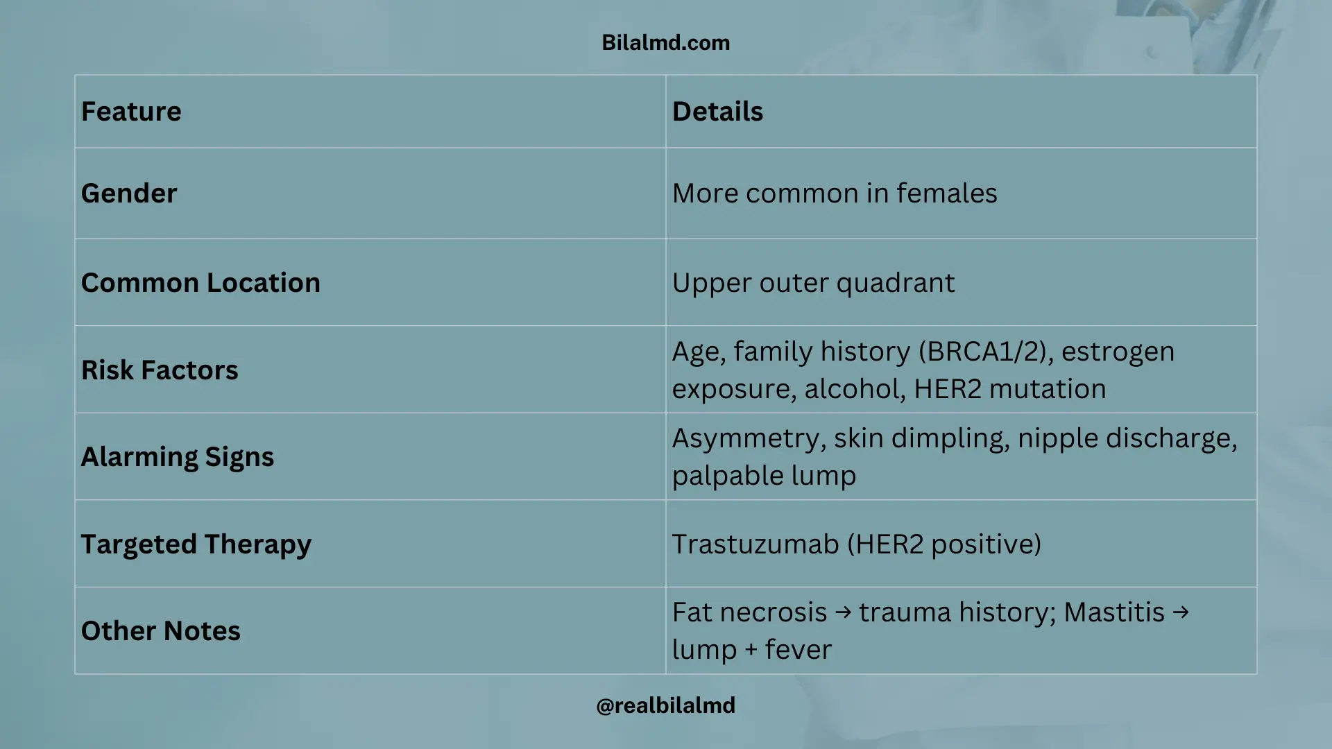 Table summarizing breast cancer features, risk factors, alarming signs, and treatment including trastuzumab for HER2 positive cases