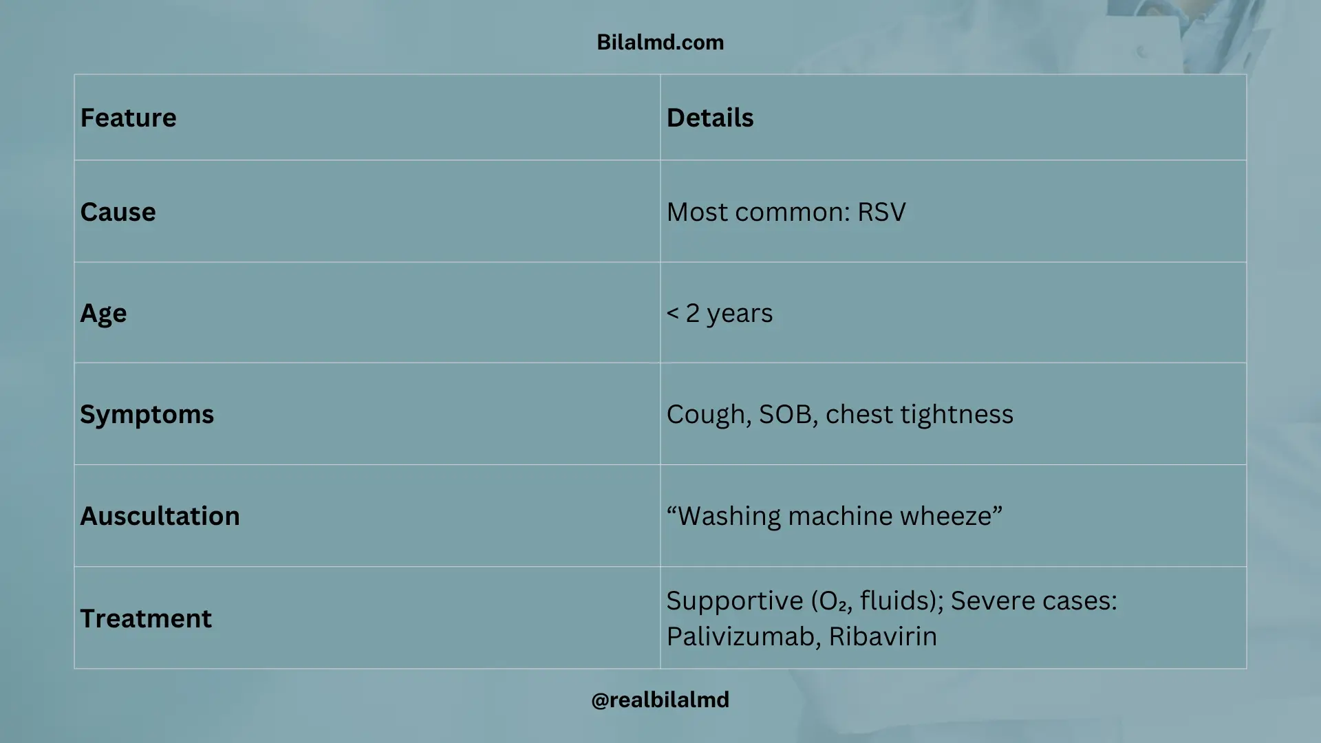 Table summarizing bronchiolitis with cause, age, symptoms, exam findings, and treatment