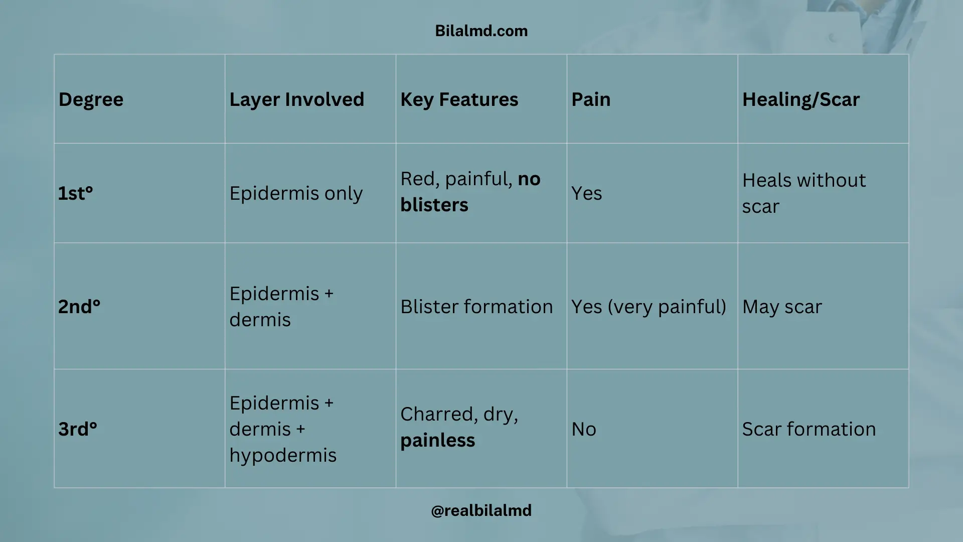 Table showing differences between 1st, 2nd, and 3rd degree burn injuries with layers involved, features, and healing outcome