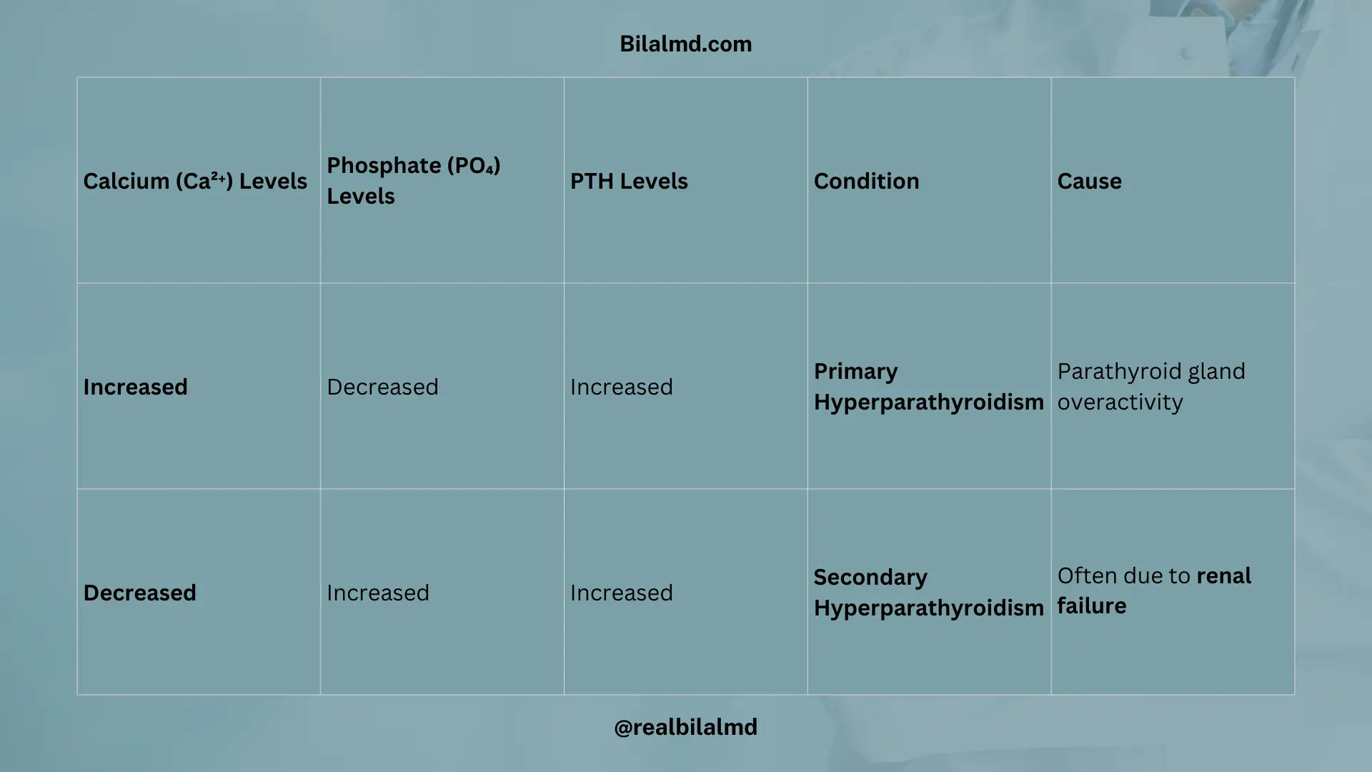 Table comparing calcium, phosphate, and PTH levels in parathyroid disorders.