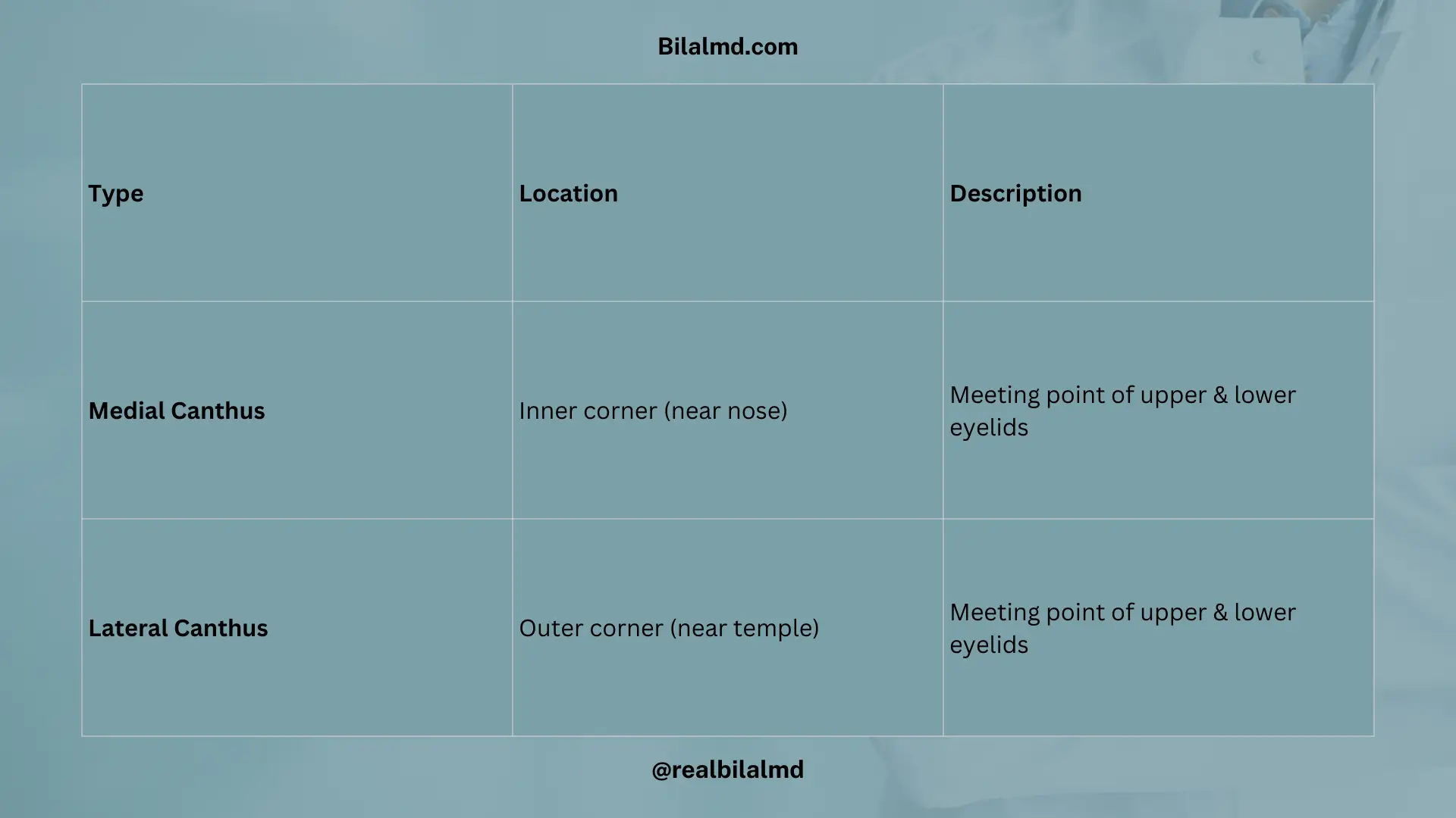 Table showing medial and lateral canthus of the eye with locations.