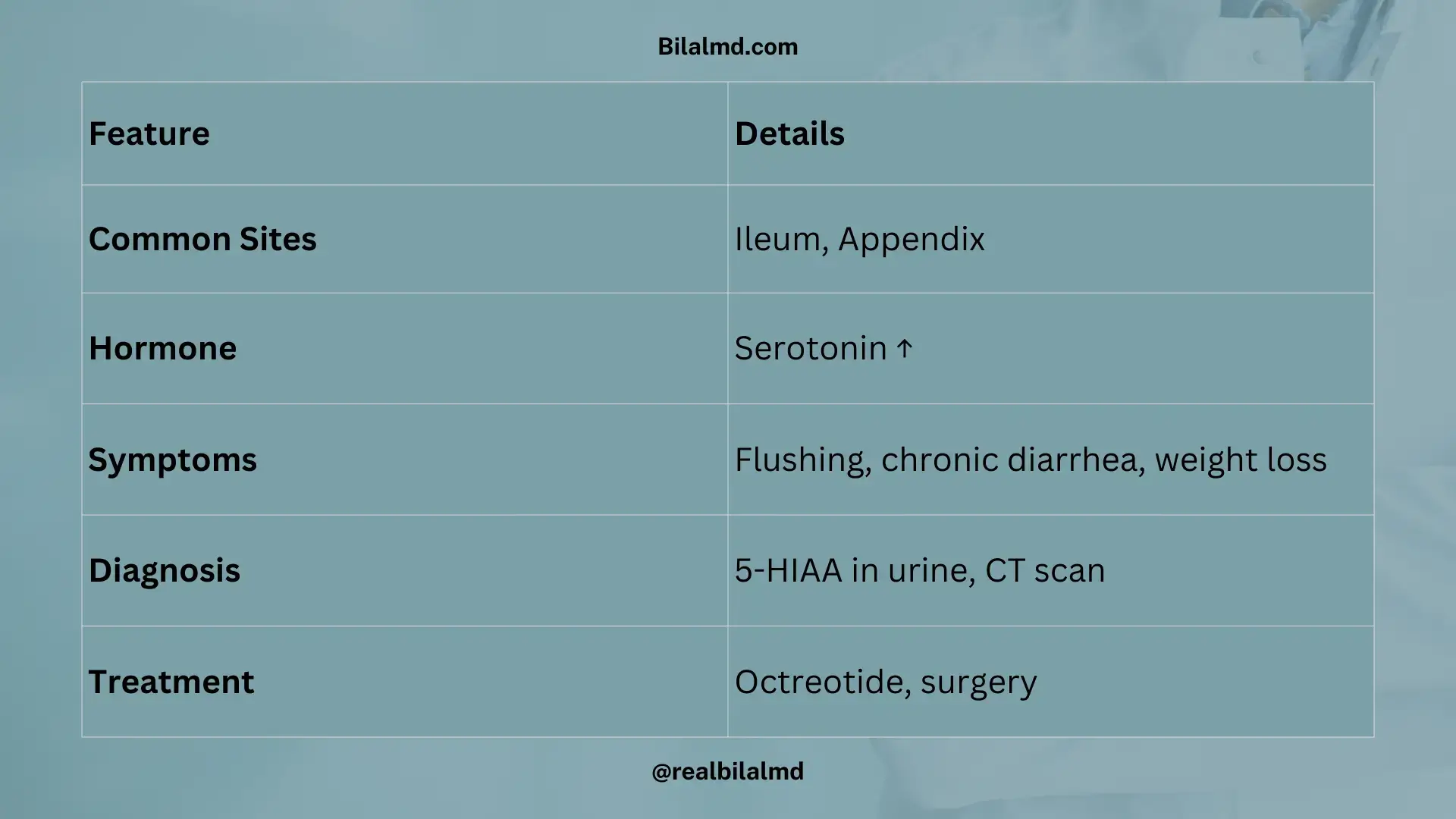 Carcinoid syndrome symptoms and biochemical changes