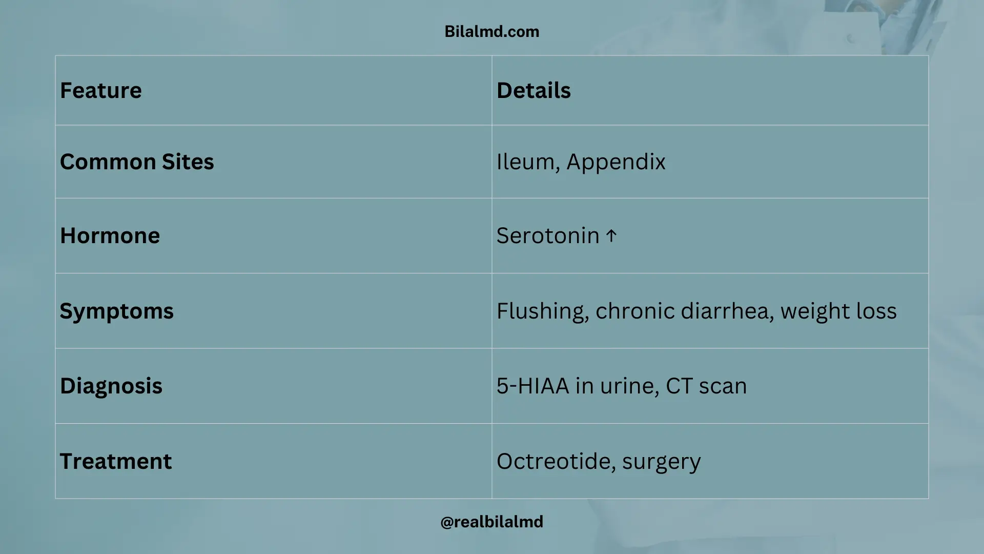 Carcinoid tumor clinical features, diagnosis, and treatment