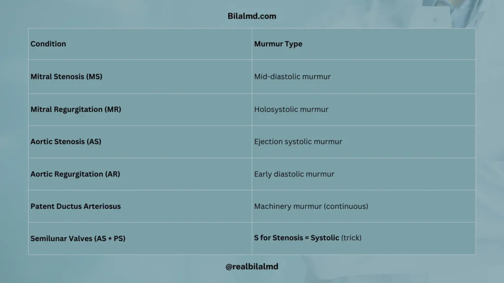 Table summarizing common cardiac murmurs: mitral stenosis causes a mid-diastolic murmur, mitral regurgitation a holosystolic murmur, aortic stenosis an ejection systolic murmur, aortic regurgitation an early diastolic murmur, and patent ductus arteriosus a continuous machinery murmur. Mnemonic: semilunar stenosis murmurs are systolic