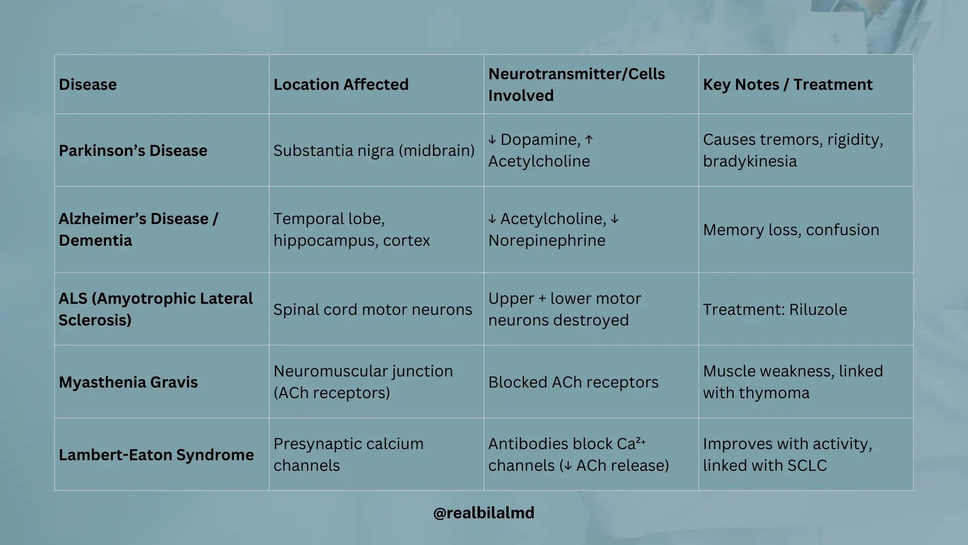 Table showing locations of cell death and neurotransmitter changes in Parkinson’s, Alzheimer’s, ALS, Myasthenia Gravis, and Lambert-Eaton Syndrome.