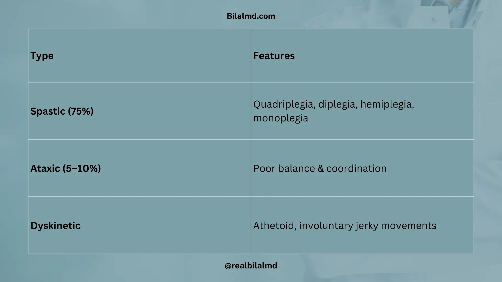Table summarizing types of cerebral palsy with causes, features, investigations, and treatment