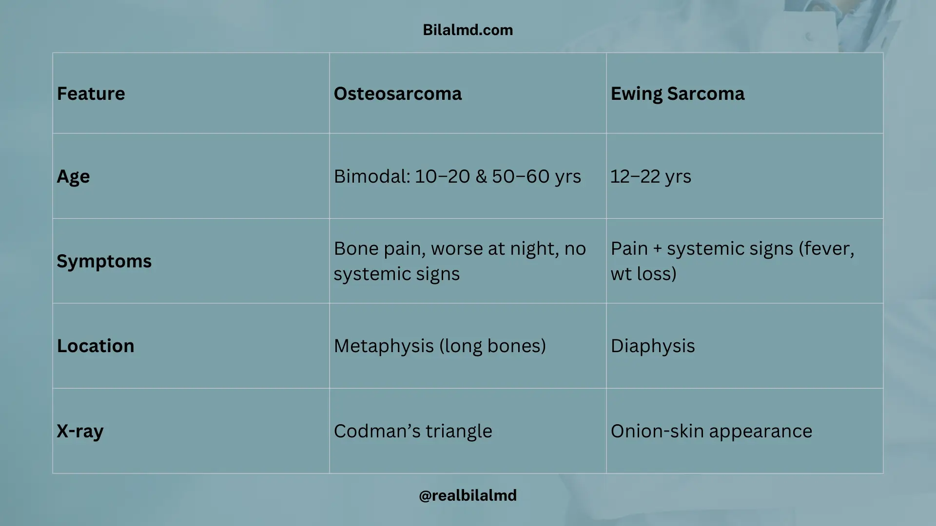 Table comparing osteosarcoma and Ewing sarcoma with age, features, location, and imaging findings.