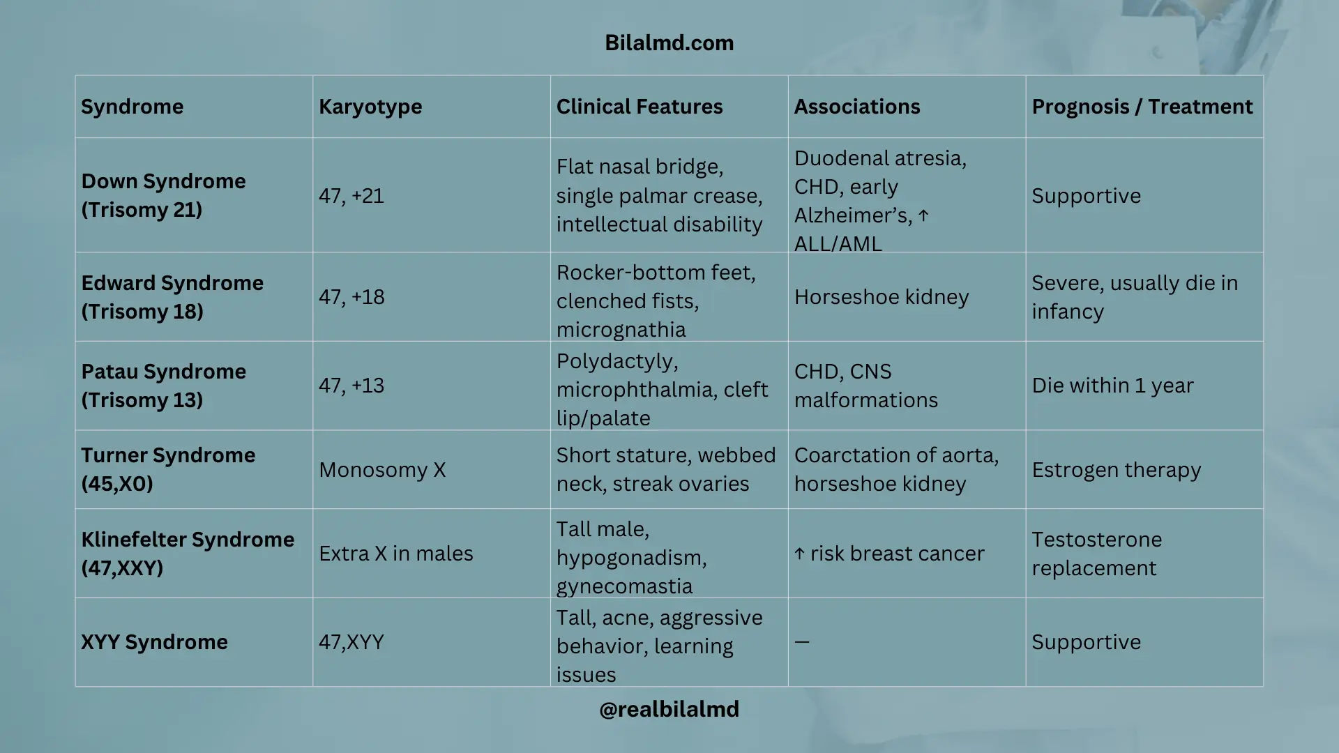 Table comparing Down, Edward, Patau, Turner, Klinefelter, and XYY syndromes with karyotypes, features, and treatments
