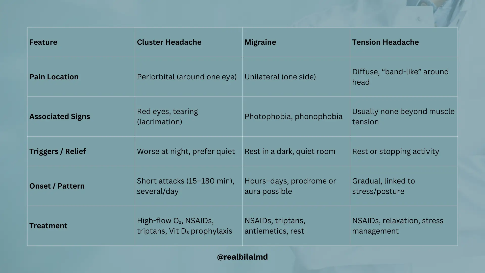 Table comparing cluster headache, migraine, and tension headache by location, signs, triggers, onset, and treatment.