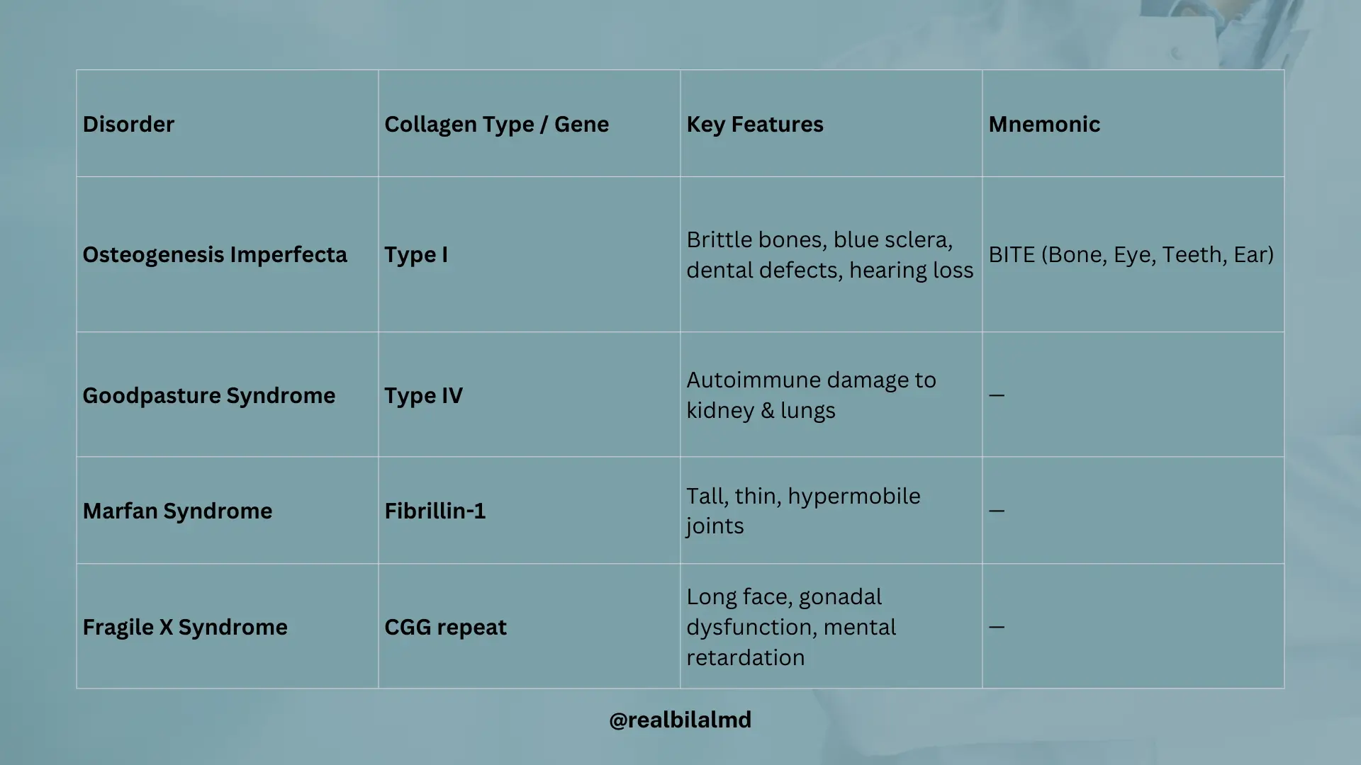 Table summarizing collagen-related and connective tissue genetic disorders with affected type/gene and key features.