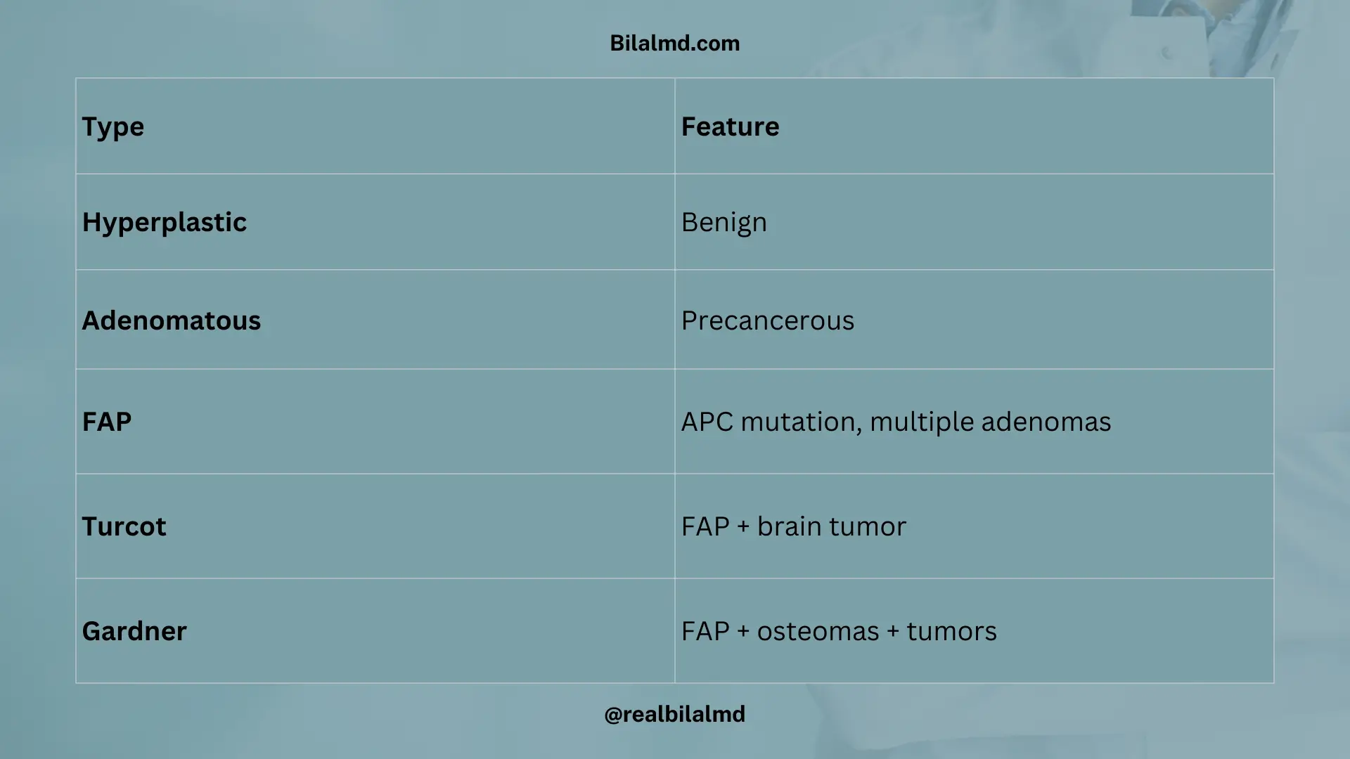 Table of colonic polyps and associated syndromes