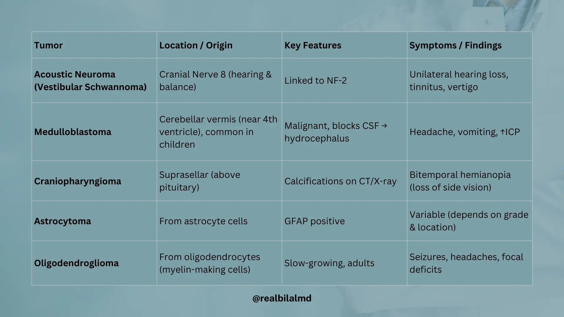 Table summarizing brain tumors: acoustic neuroma, medulloblastoma, craniopharyngioma, astrocytoma, and oligodendroglioma with features and symptoms.