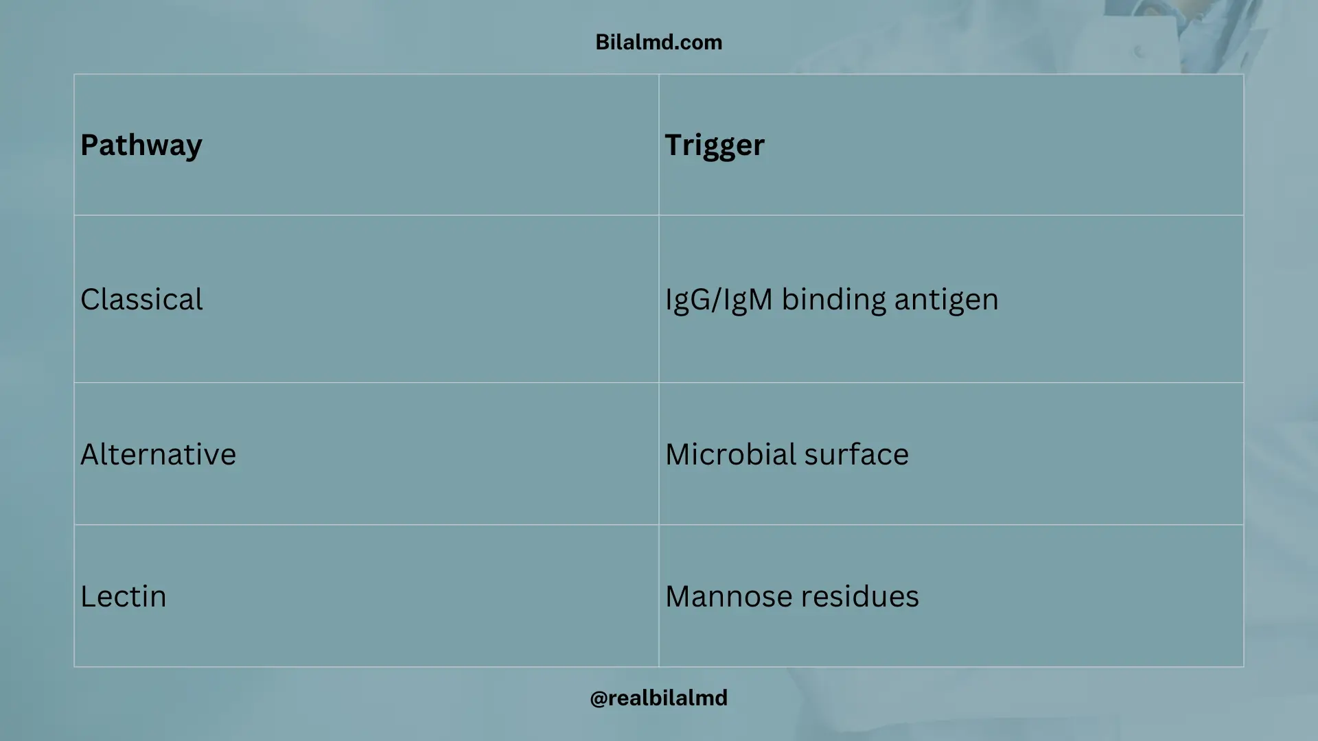 Complement activation pathways, functions, and deficiencies