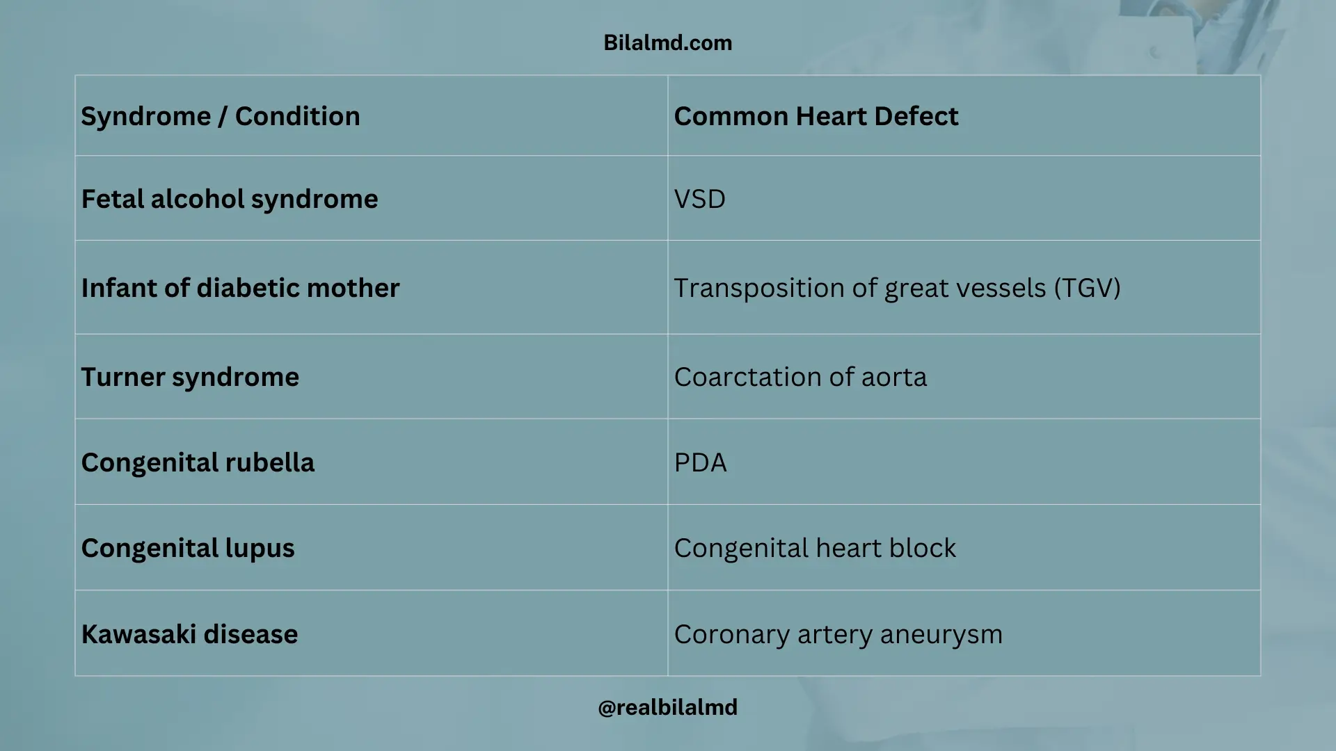 Table showing genetic and maternal conditions linked with specific congenital heart diseases