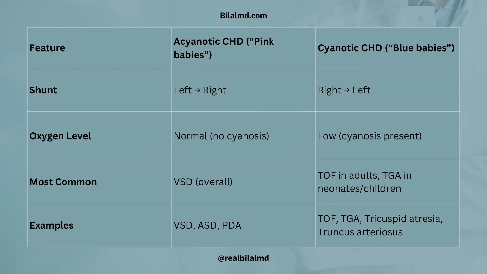 Table comparing acyanotic and cyanotic congenital heart diseases with shunt direction, oxygen levels, common types, and examples