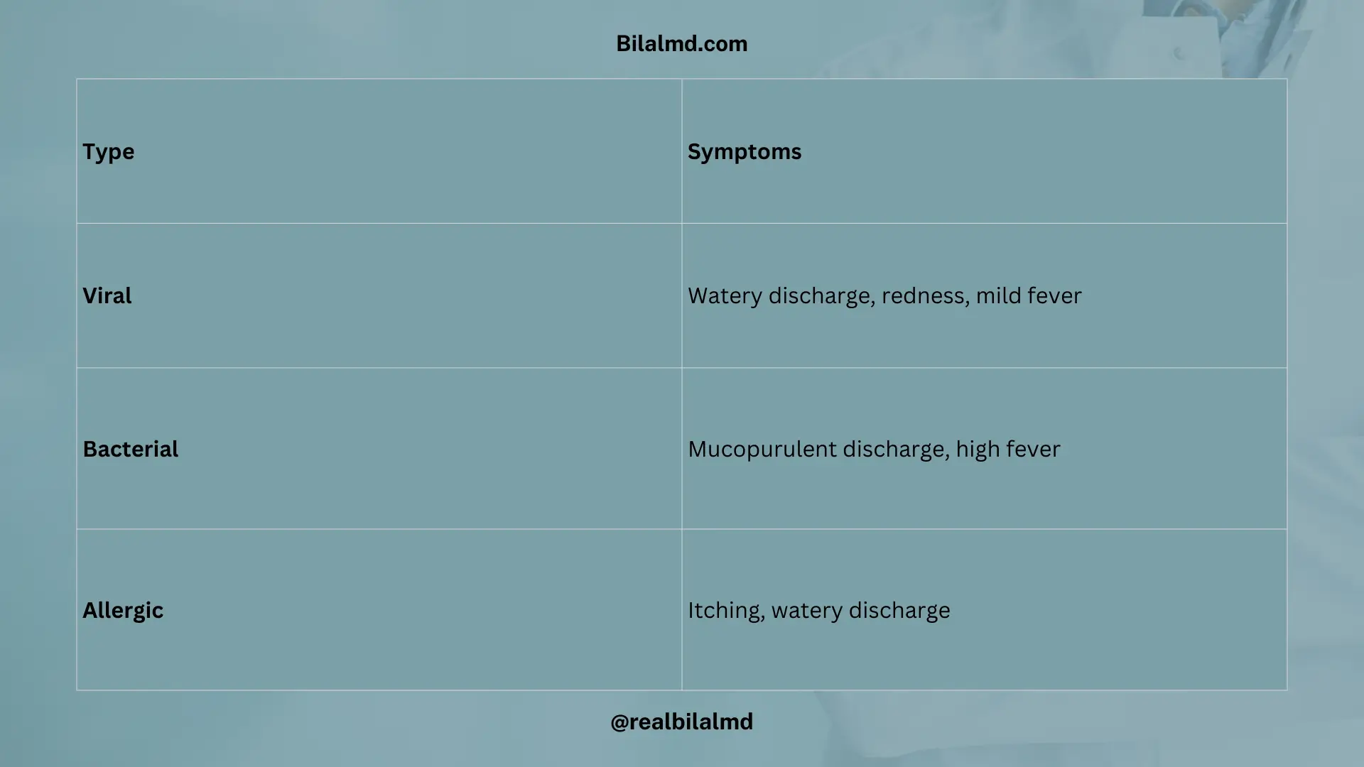 Table of viral, bacterial, and allergic conjunctivitis with symptoms