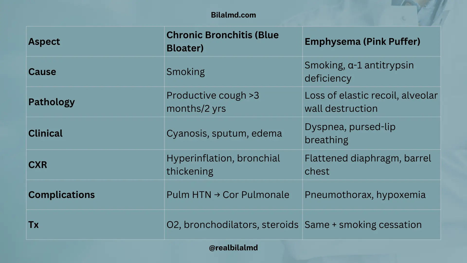 COPD differences between chronic bronchitis and emphysema